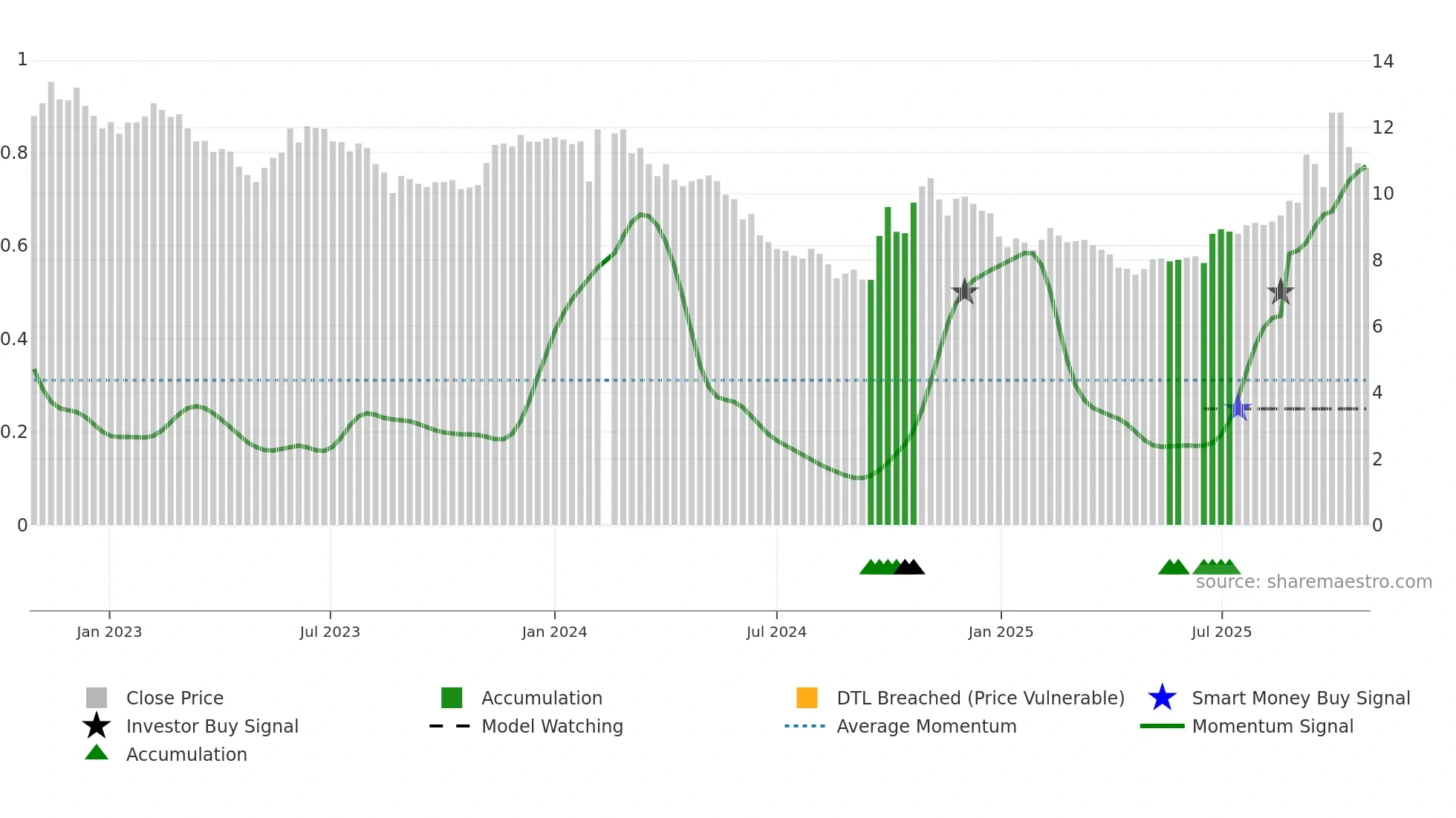 000009 weekly Smart Money chart
