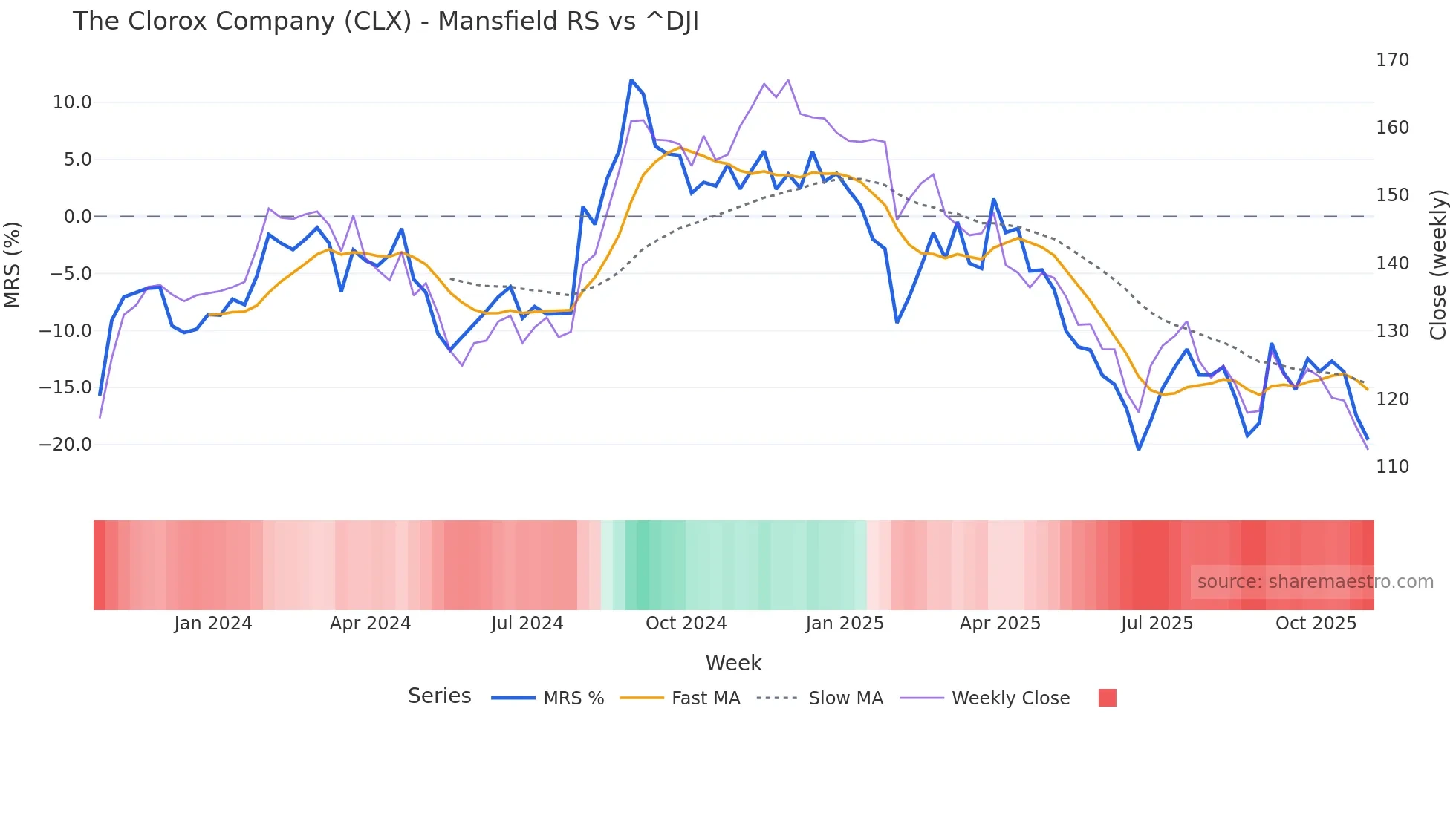 CLX Mansfield Relative Strength chart