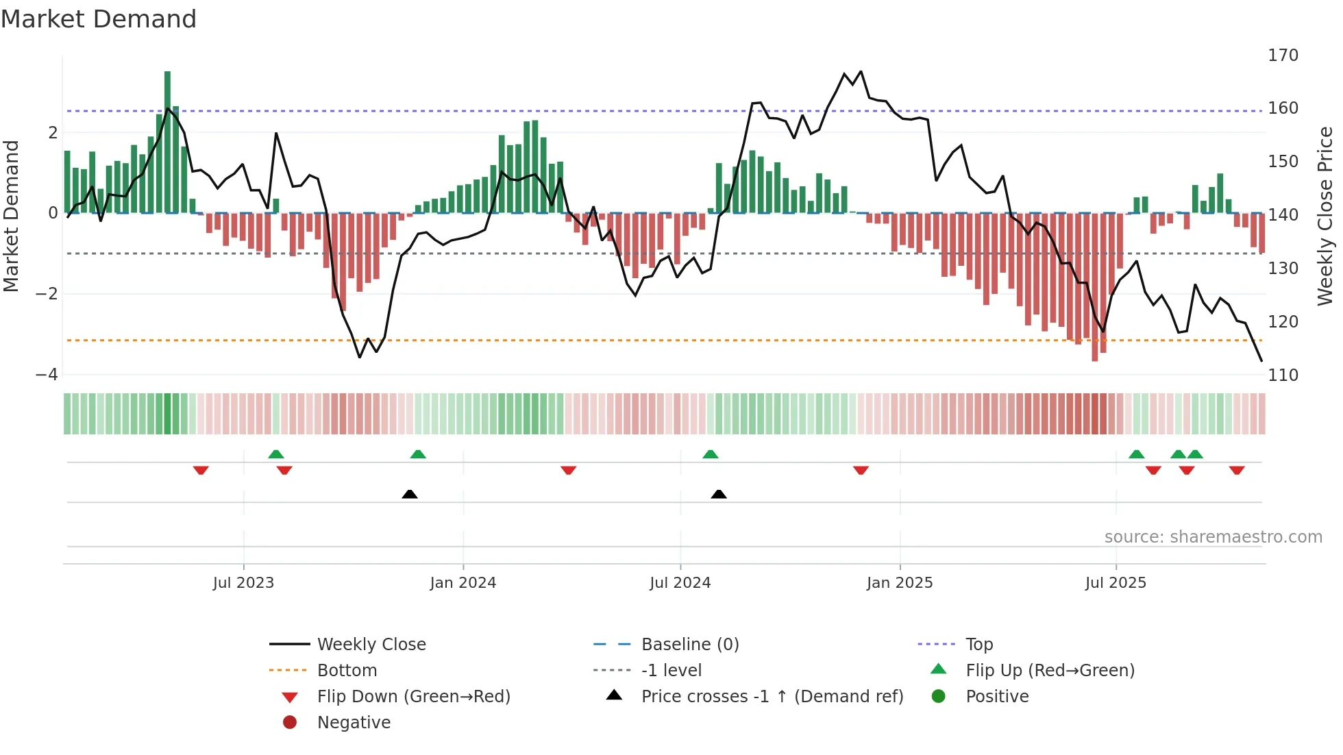 CLX weekly Market Demand chart