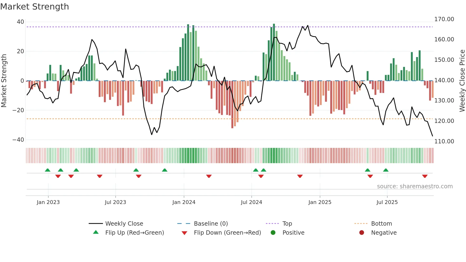 CLX weekly Market Strength chart