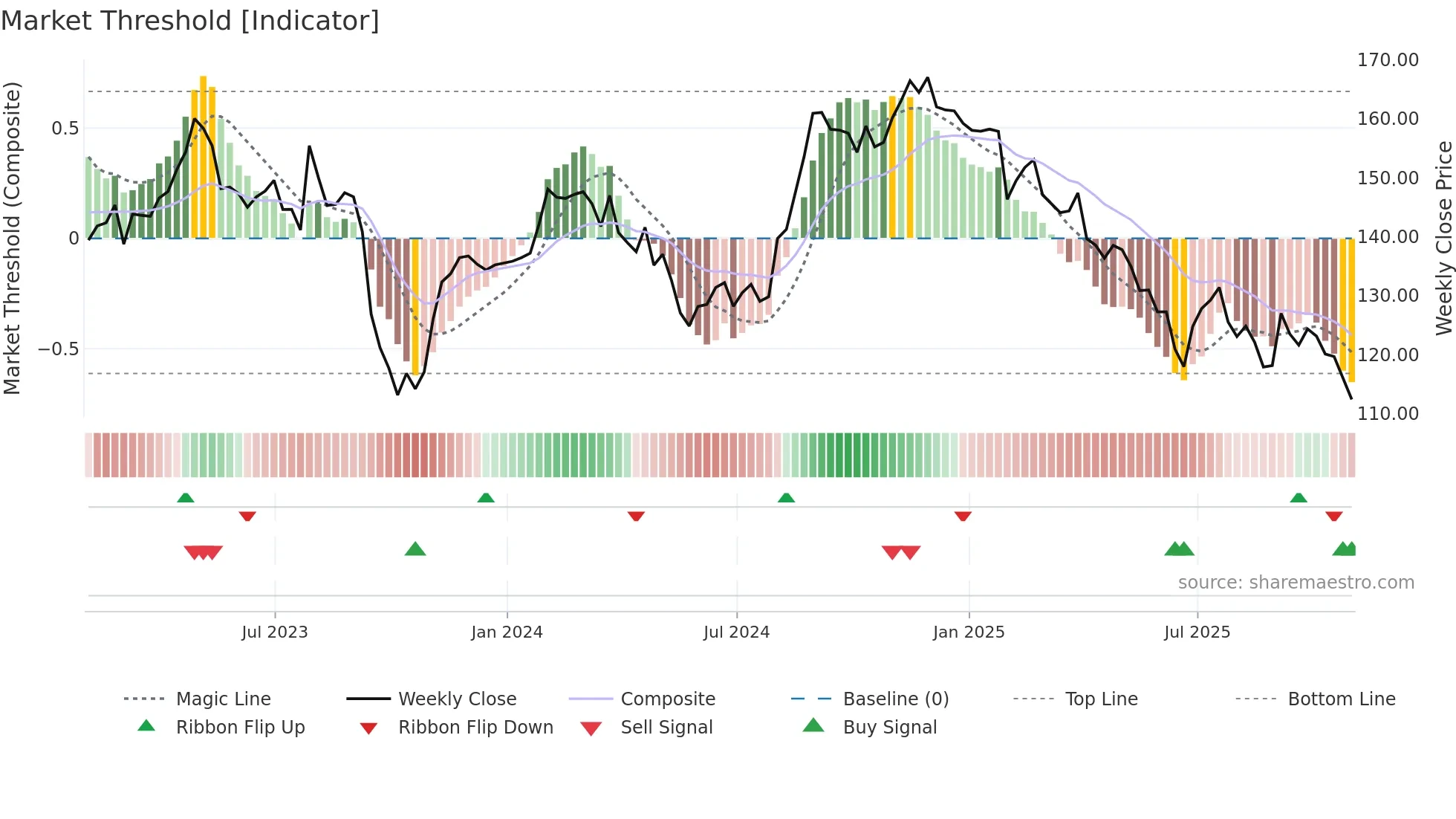 CLX weekly Market Threshold chart