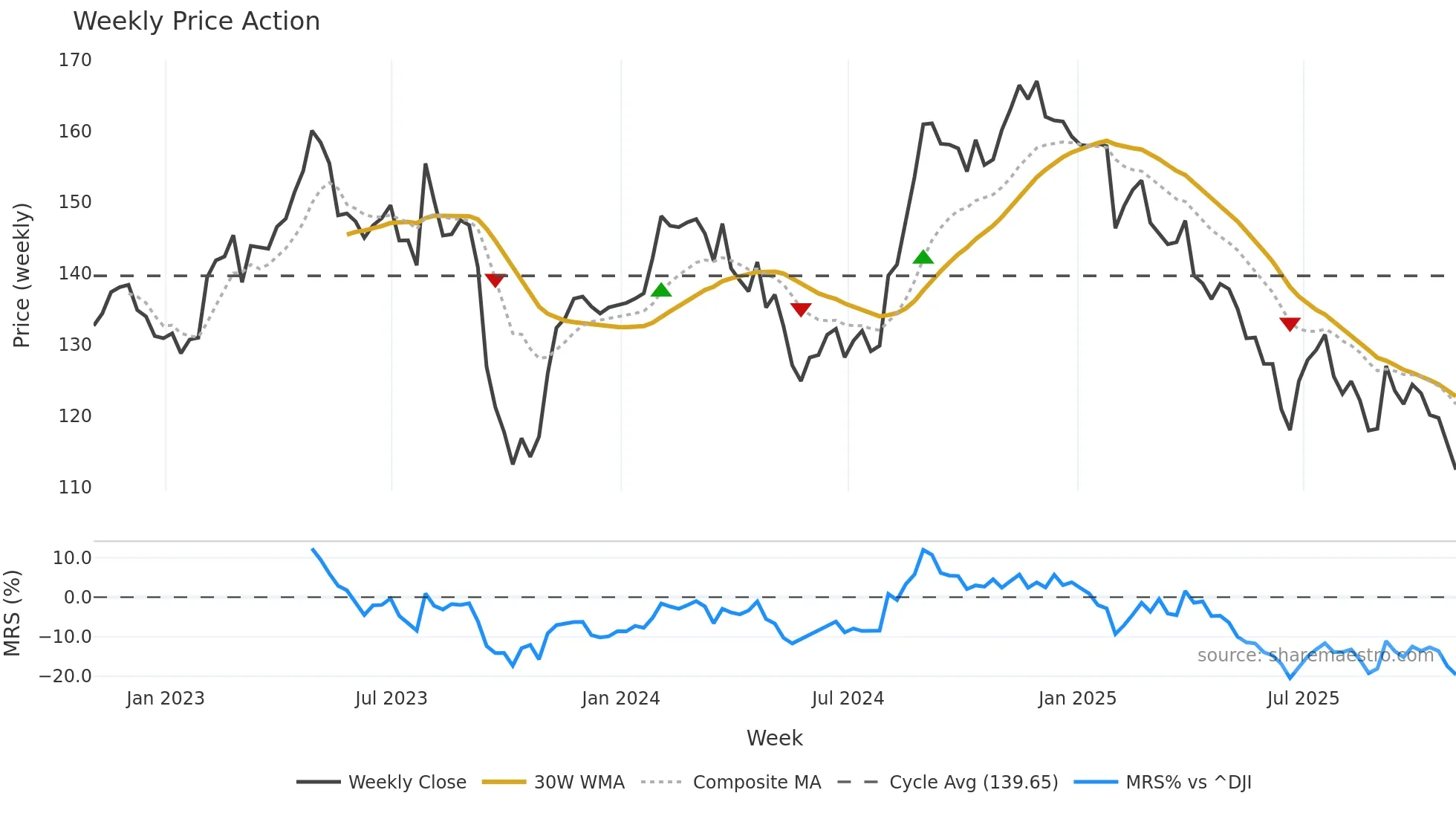 CLX weekly Price Action chart, closing 2025-10-31