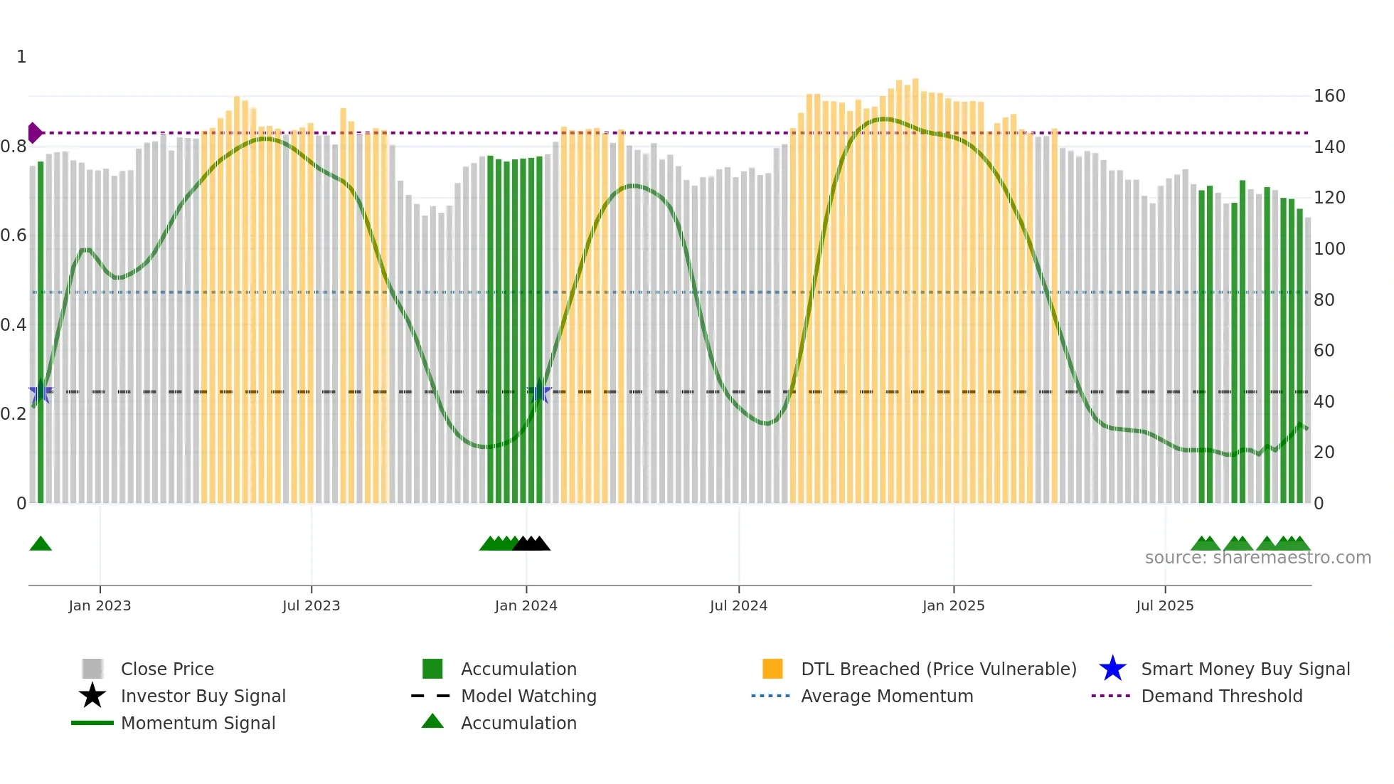 CLX weekly Smart Money chart