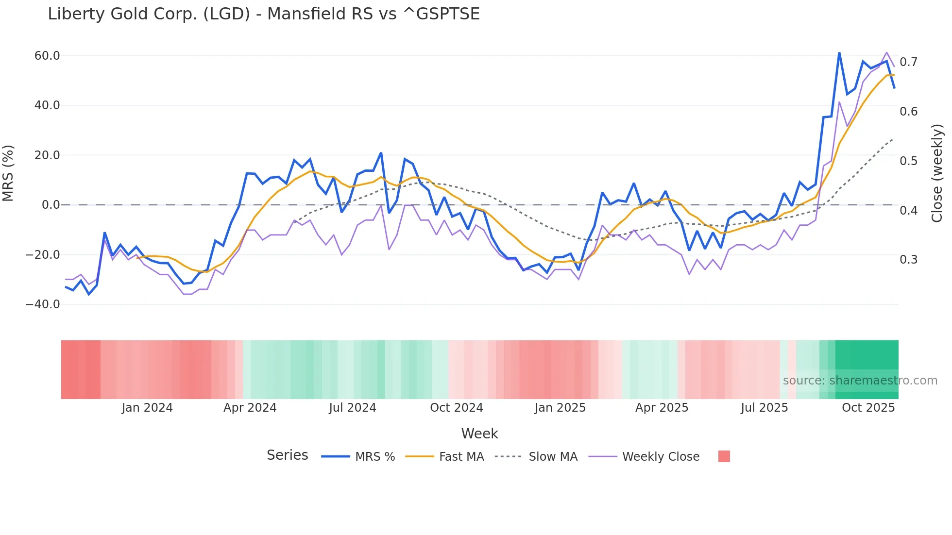 LGD Mansfield Relative Strength chart