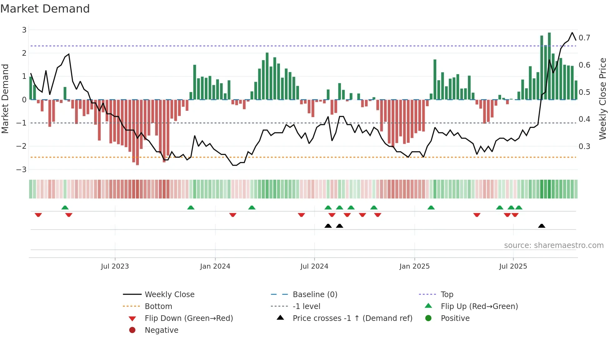 LGD weekly Market Demand chart