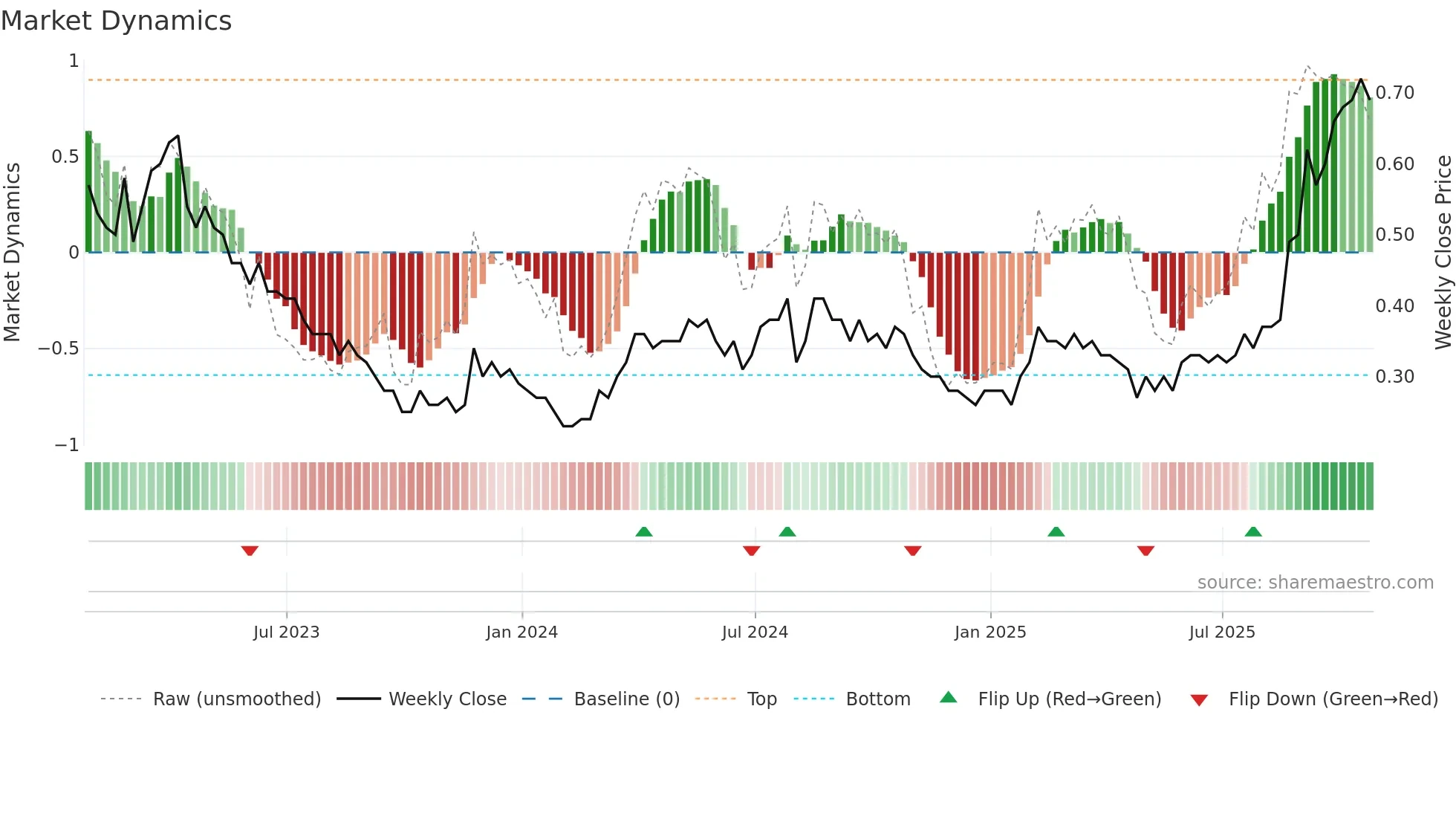 LGD weekly Market Dynamics chart