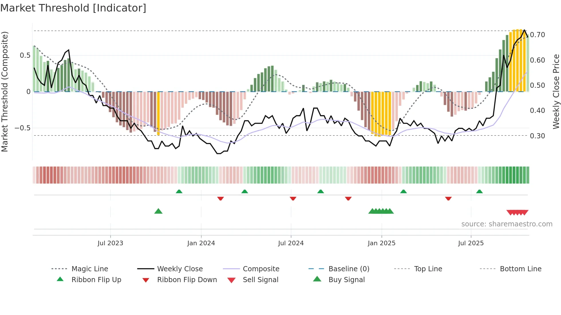 LGD weekly Market Threshold chart
