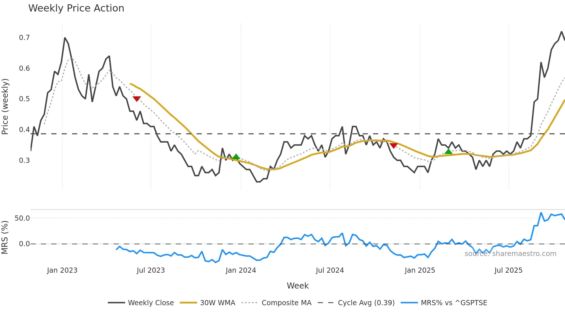 LGD weekly Price Action chart, closing 2025-10-24