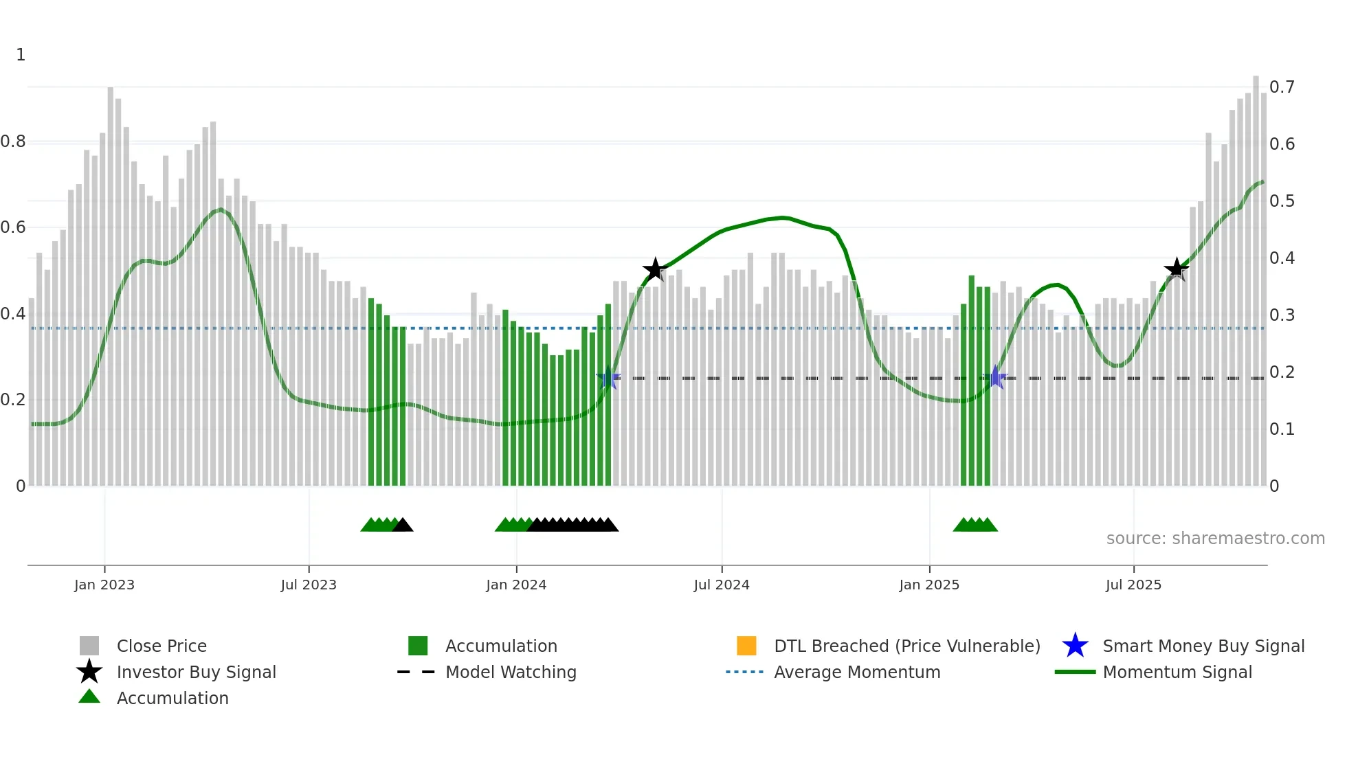 LGD weekly Smart Money chart