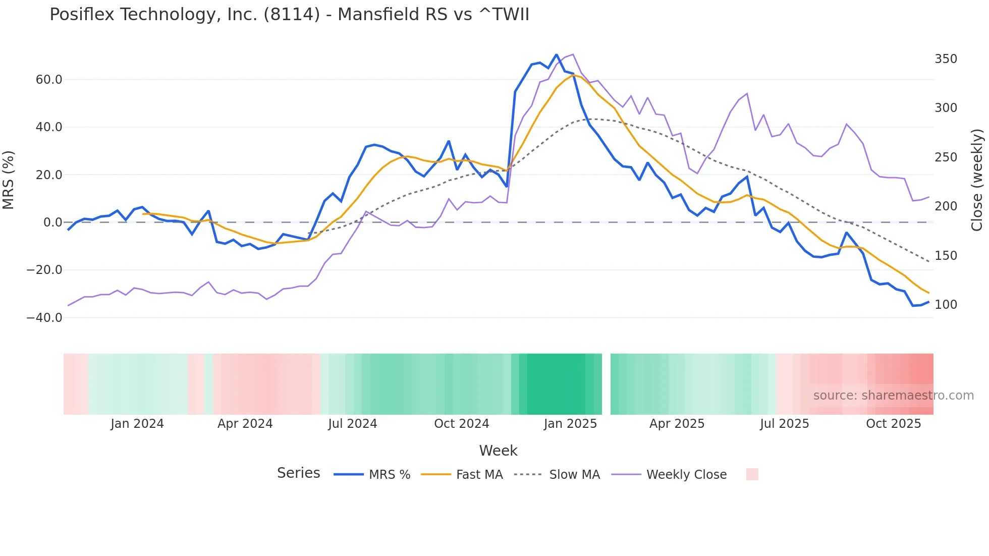 8114 Mansfield Relative Strength chart