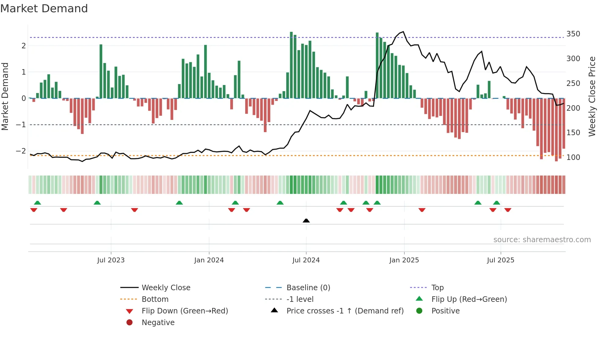 8114 weekly Market Demand chart