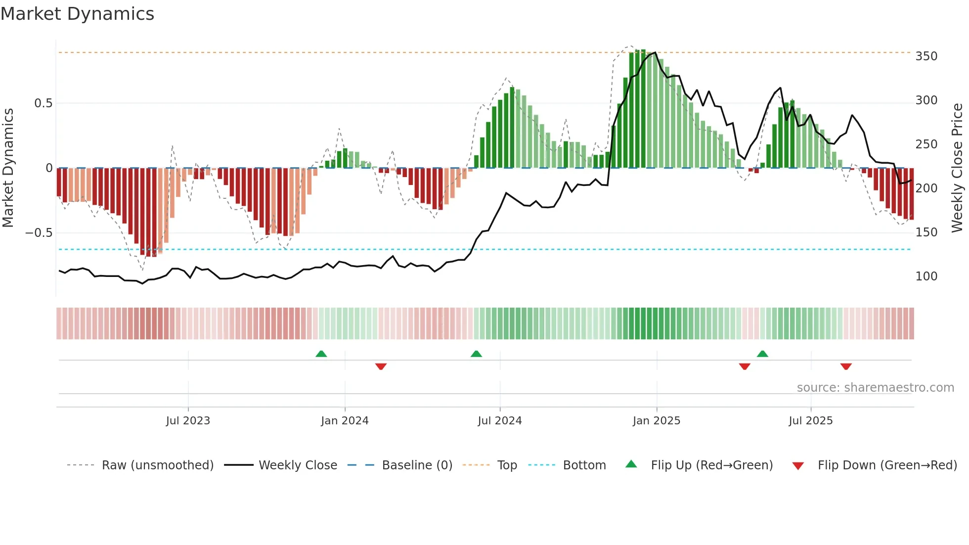 8114 weekly Market Dynamics chart