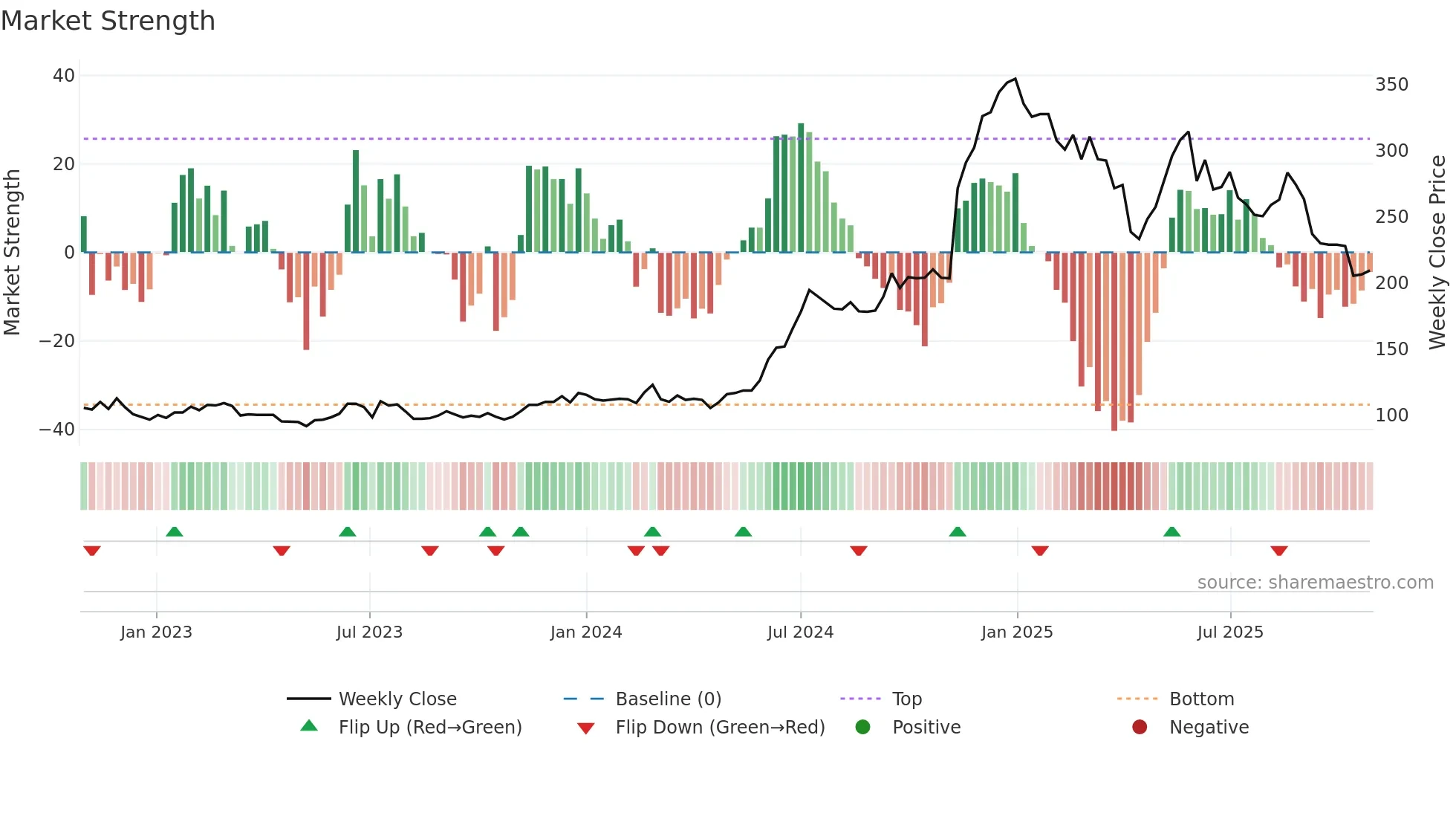 8114 weekly Market Strength chart