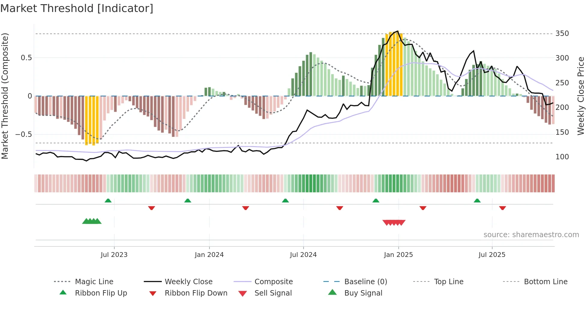 8114 weekly Market Threshold chart