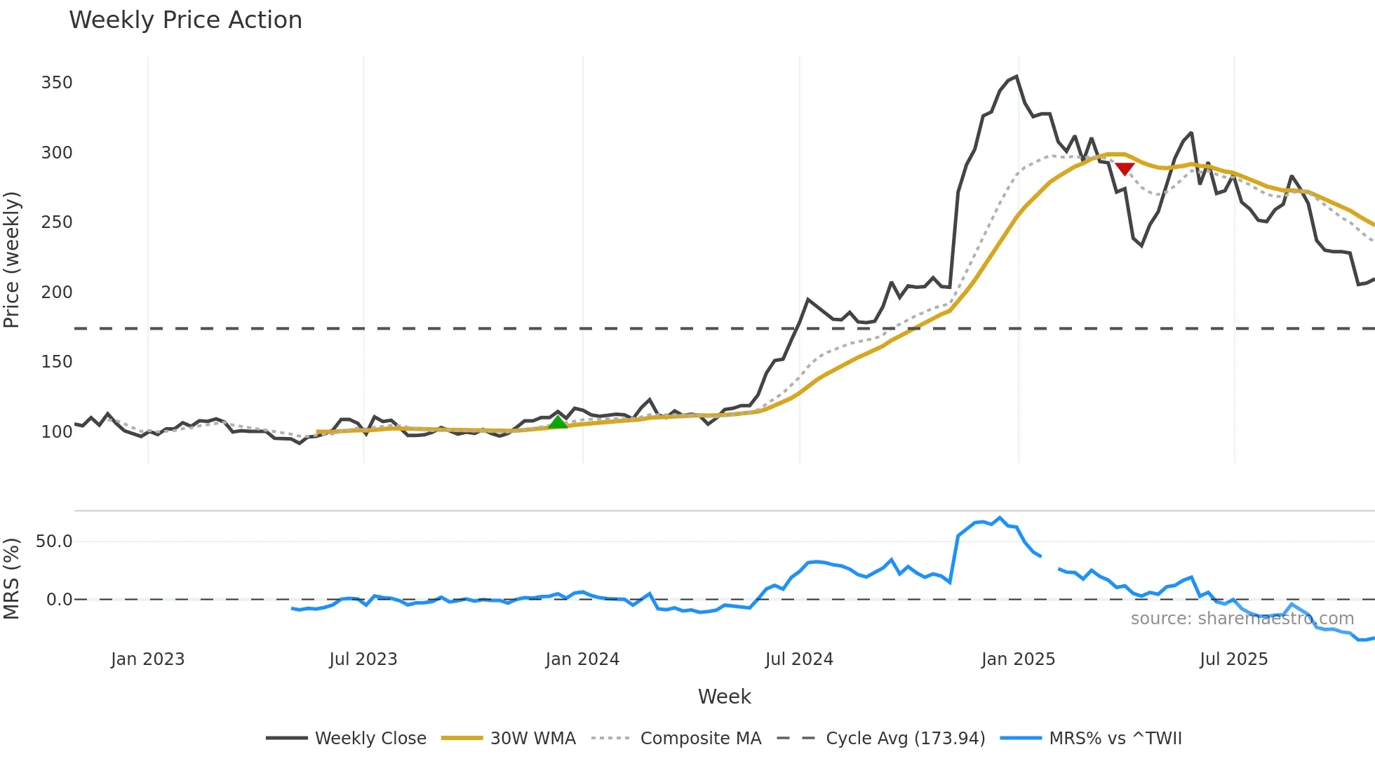 8114 weekly Price Action chart, closing 2025-10-27