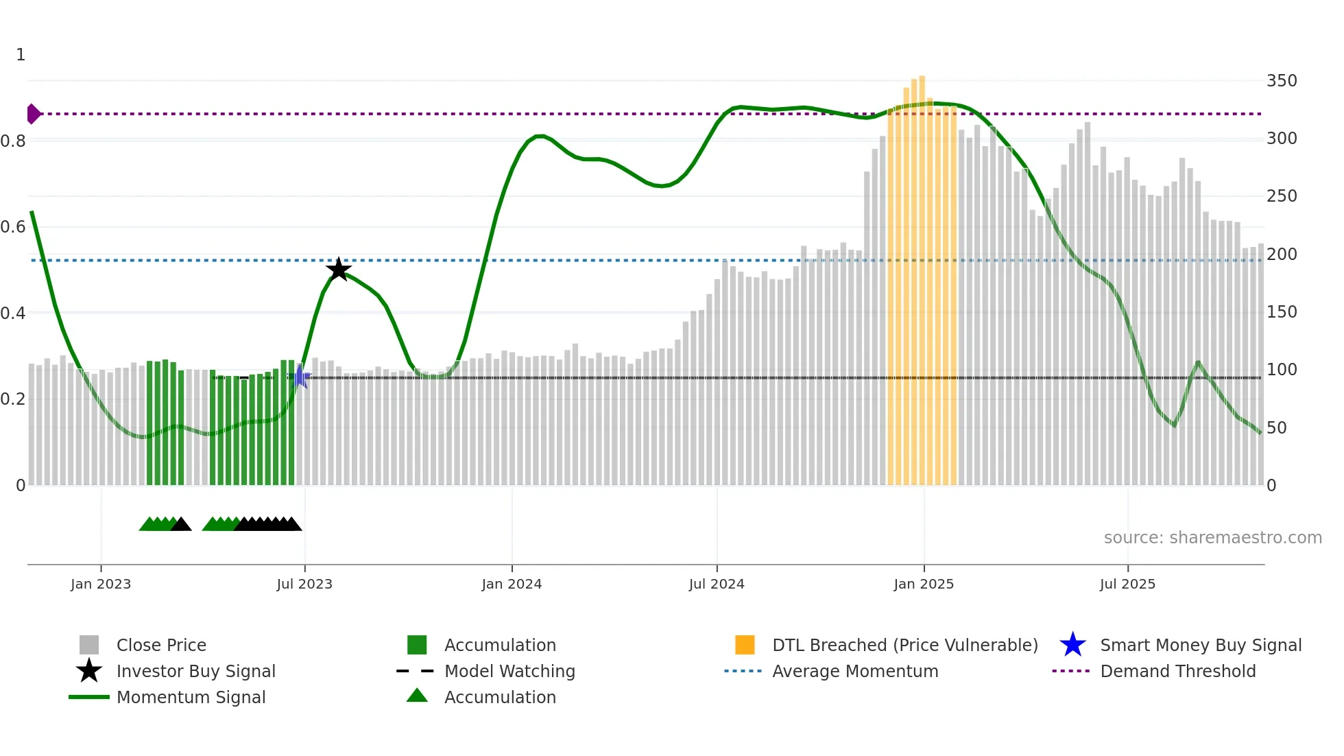 8114 weekly Smart Money chart