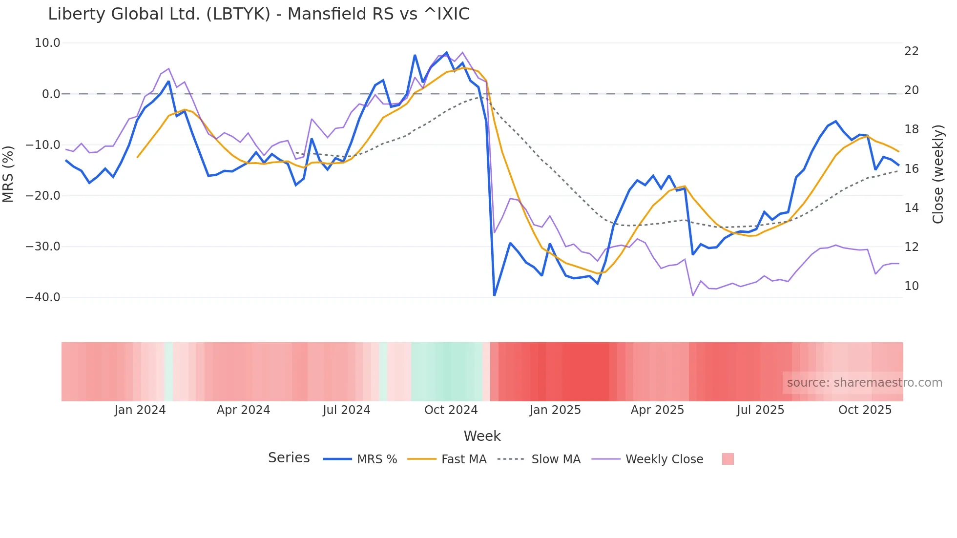 LBTYK Mansfield Relative Strength chart