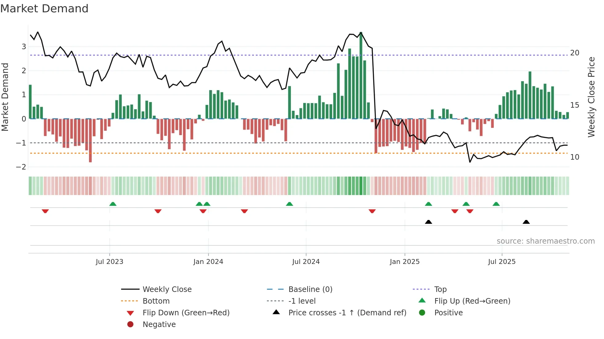 LBTYK weekly Market Demand chart