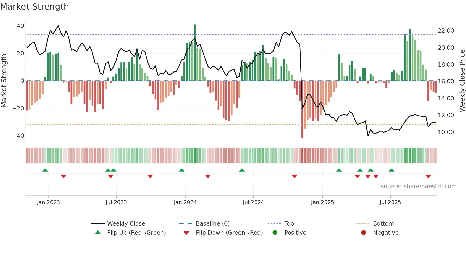LBTYK weekly Market Strength chart