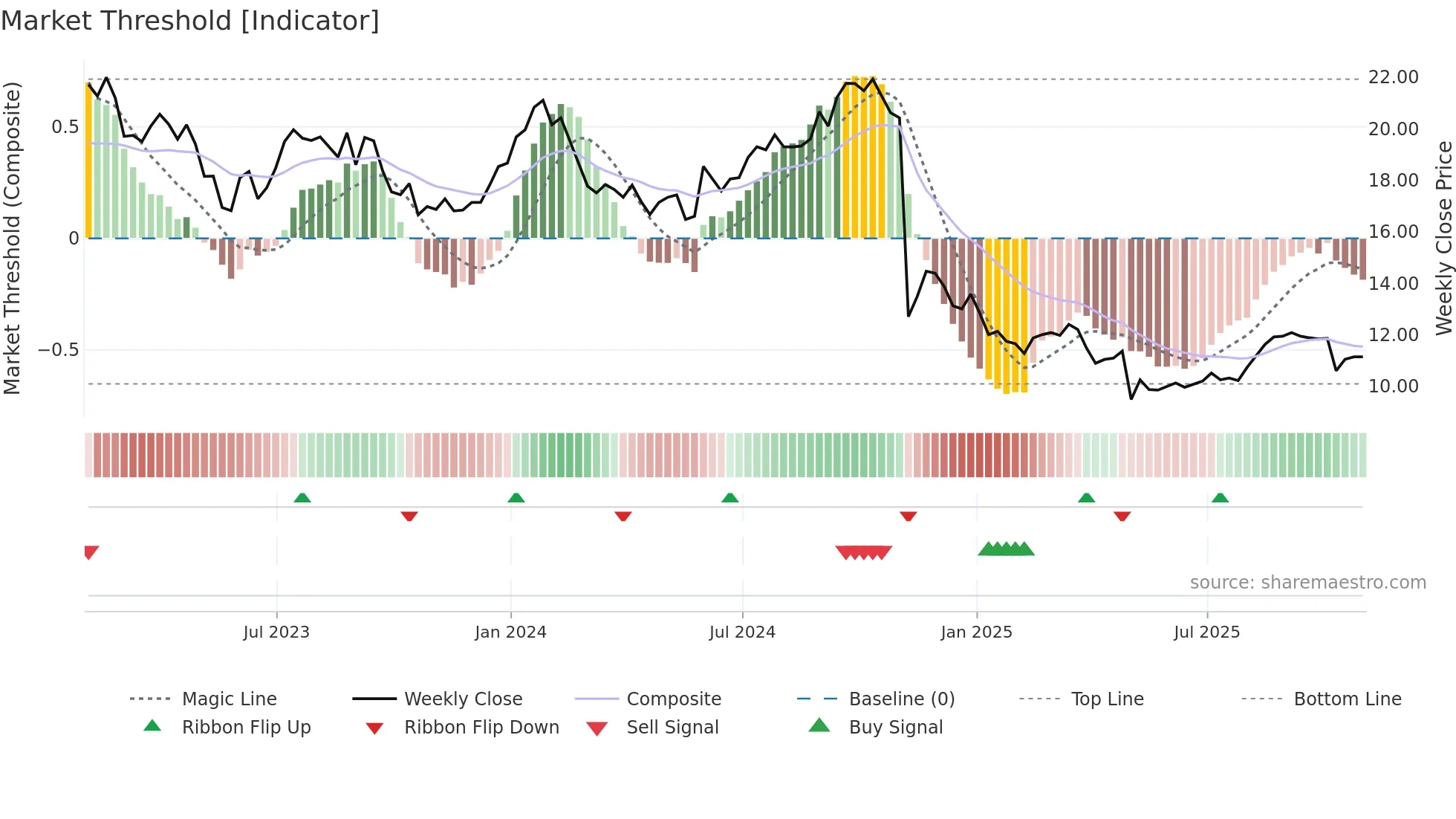 LBTYK weekly Market Threshold chart