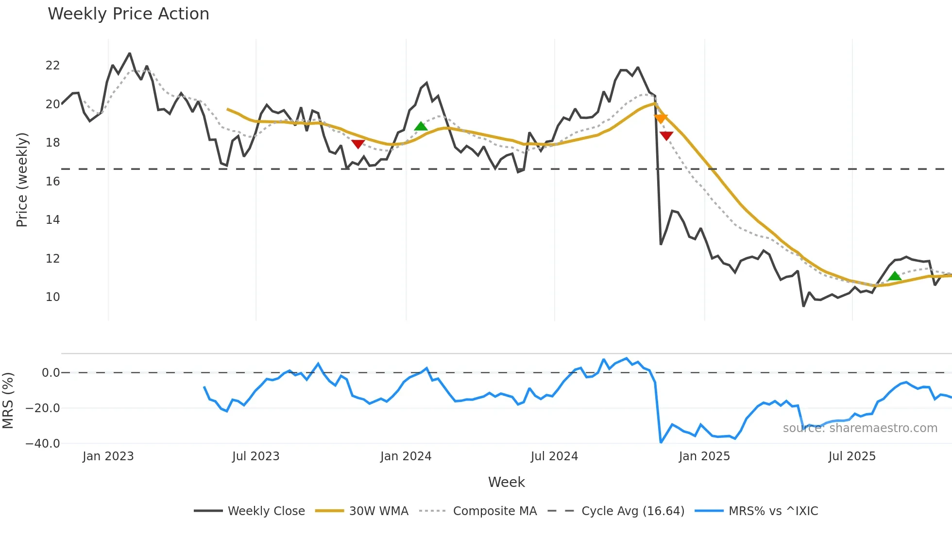 LBTYK weekly Price Action chart, closing 2025-10-31