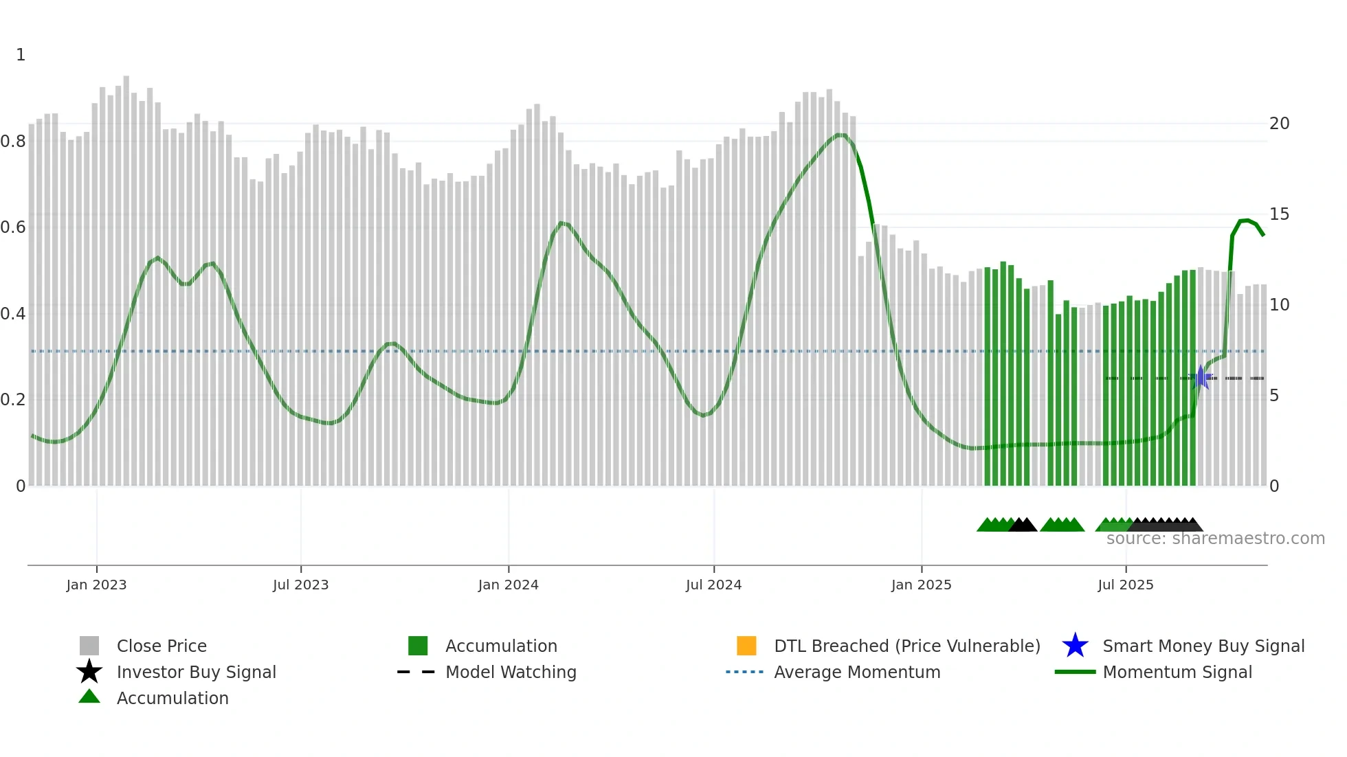 LBTYK weekly Smart Money chart
