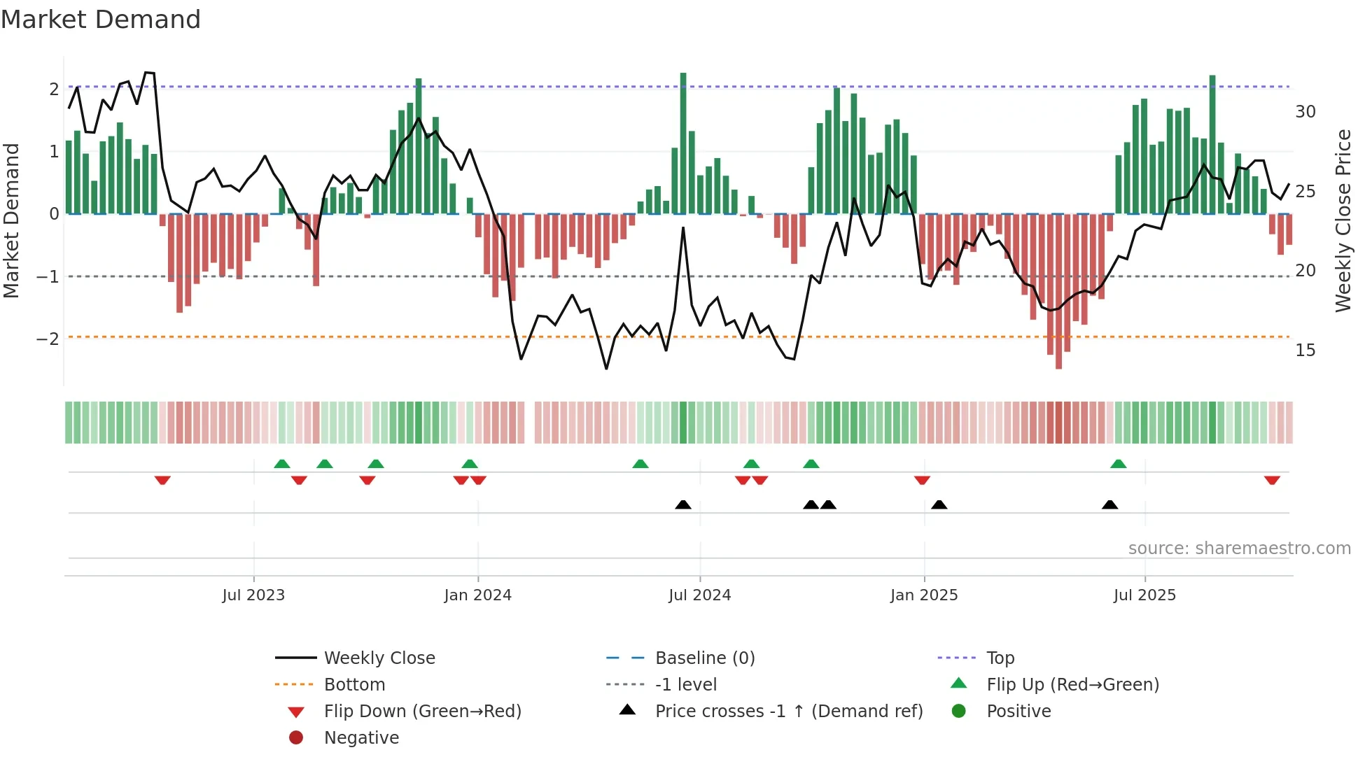 688216 weekly Market Demand chart