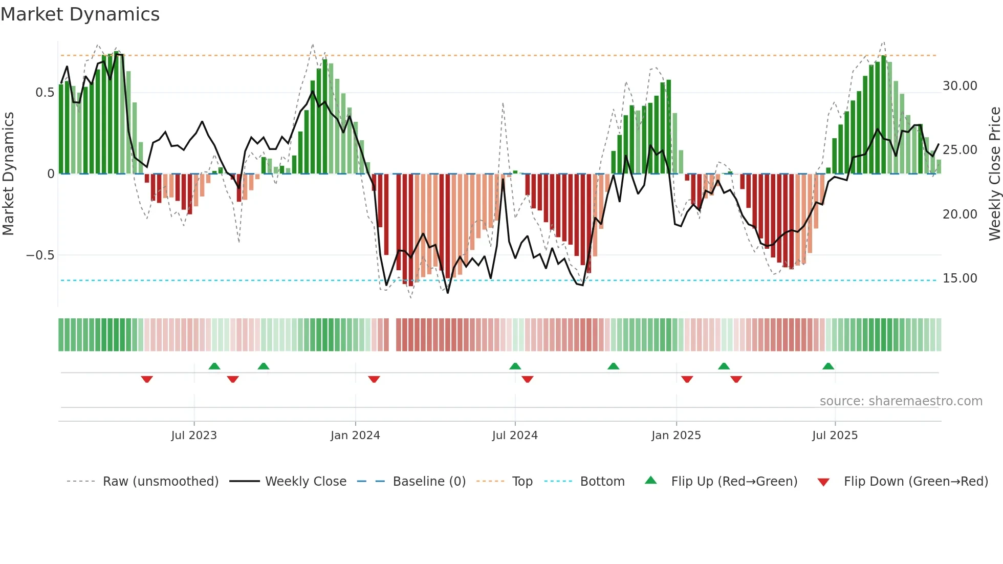 688216 weekly Market Dynamics chart