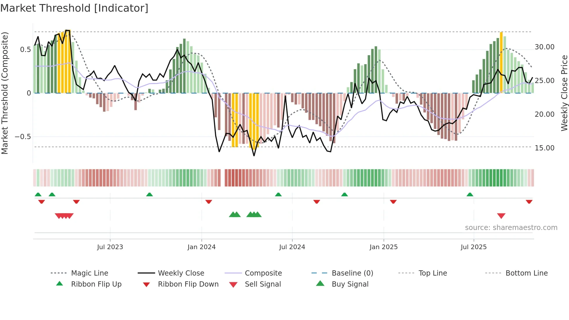 688216 weekly Market Threshold chart