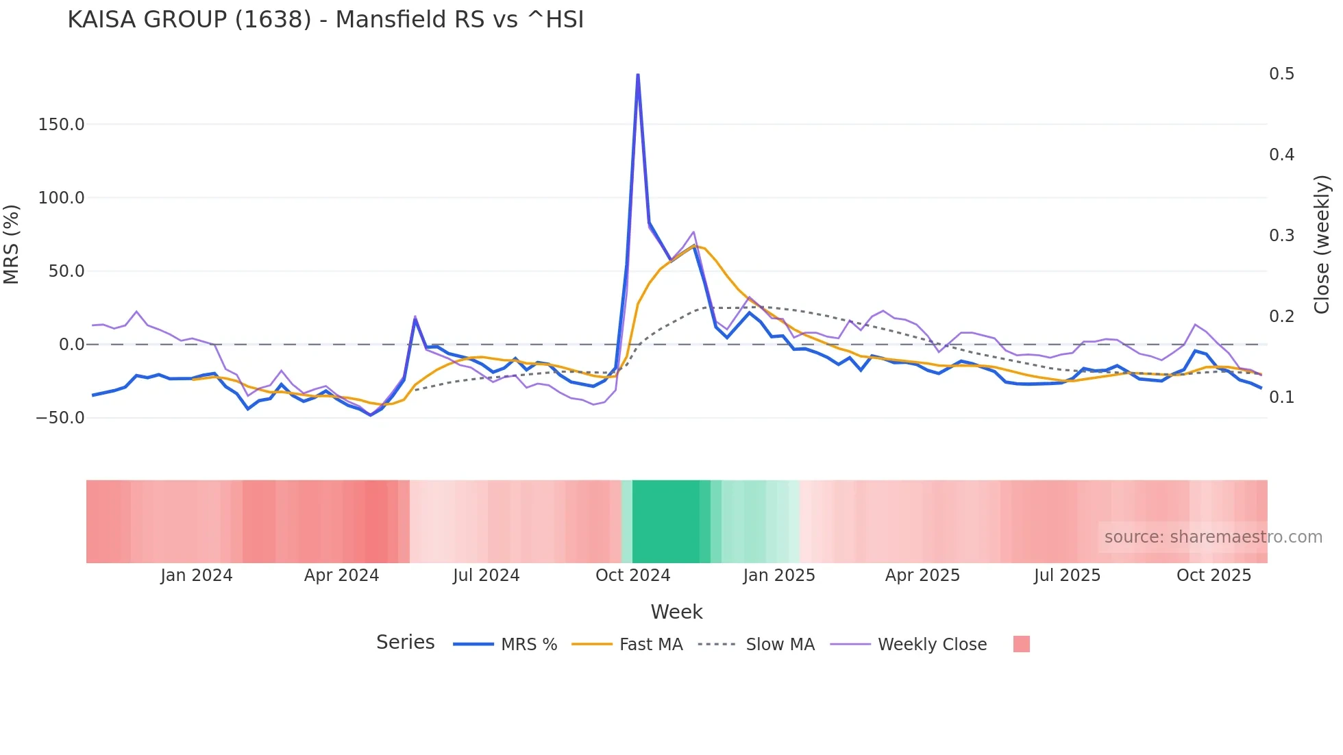 1638 Mansfield Relative Strength chart