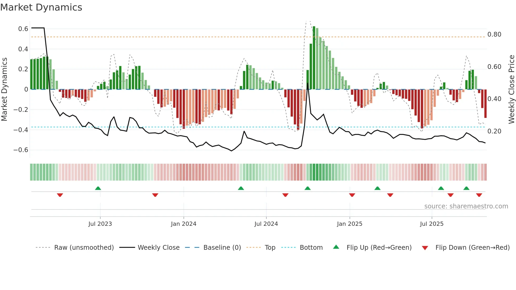 1638 weekly Market Dynamics chart