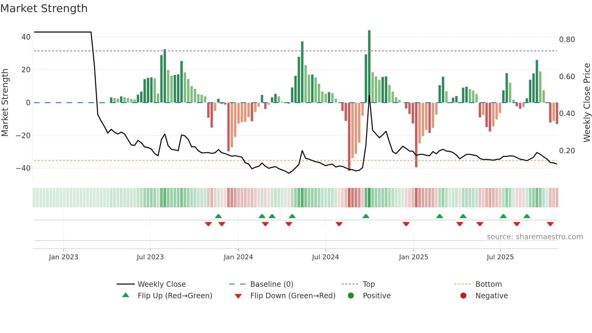 1638 weekly Market Strength chart