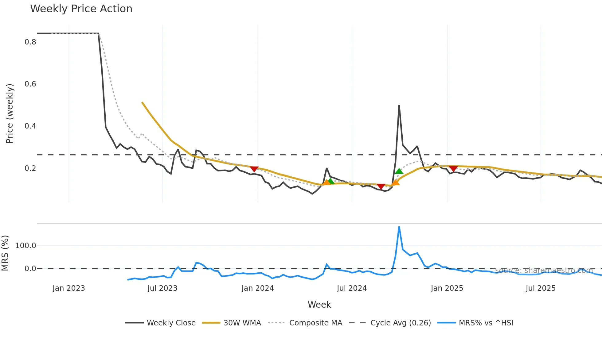 1638 weekly Price Action chart, closing 2025-10-27