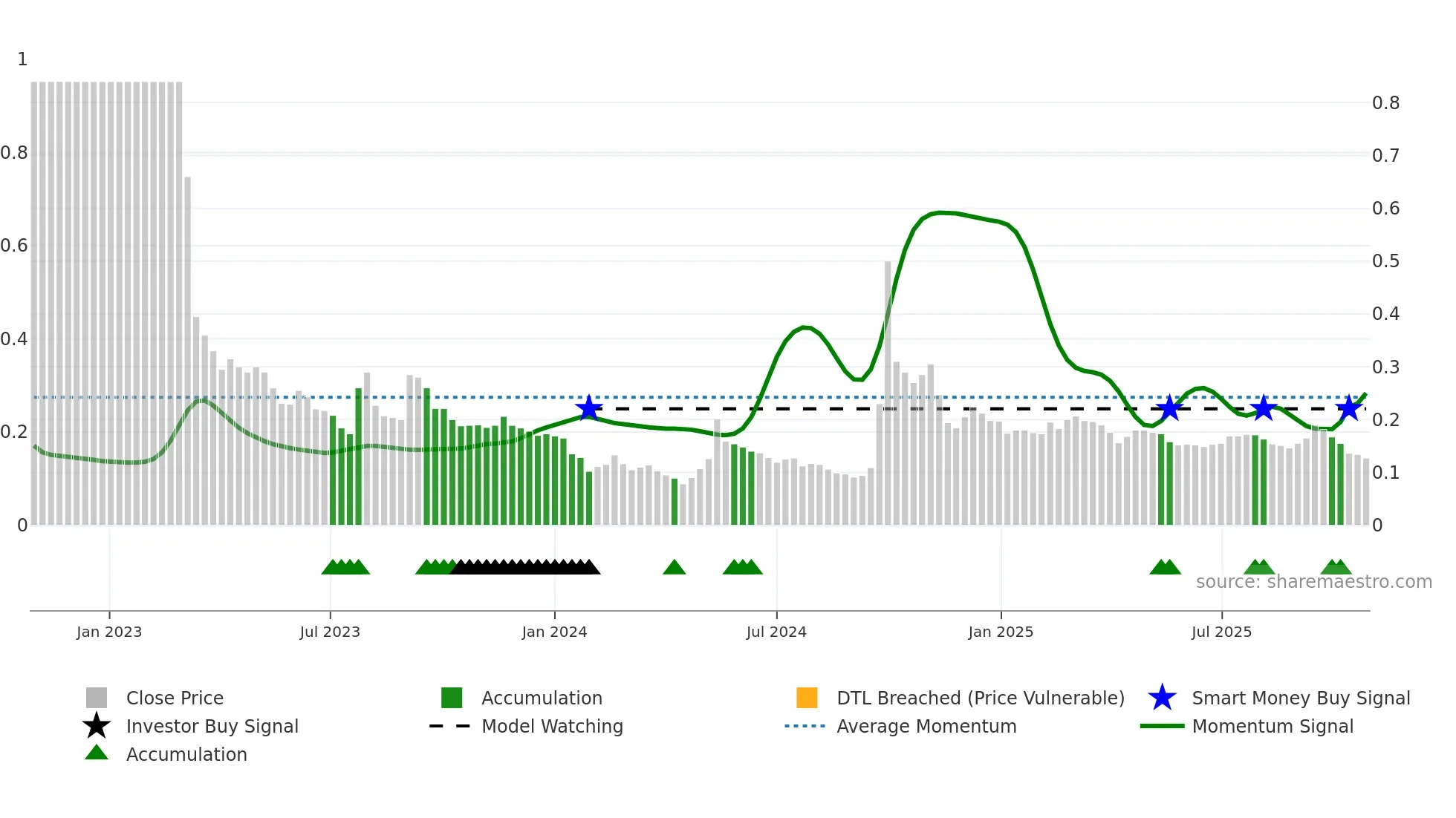 1638 weekly Smart Money chart
