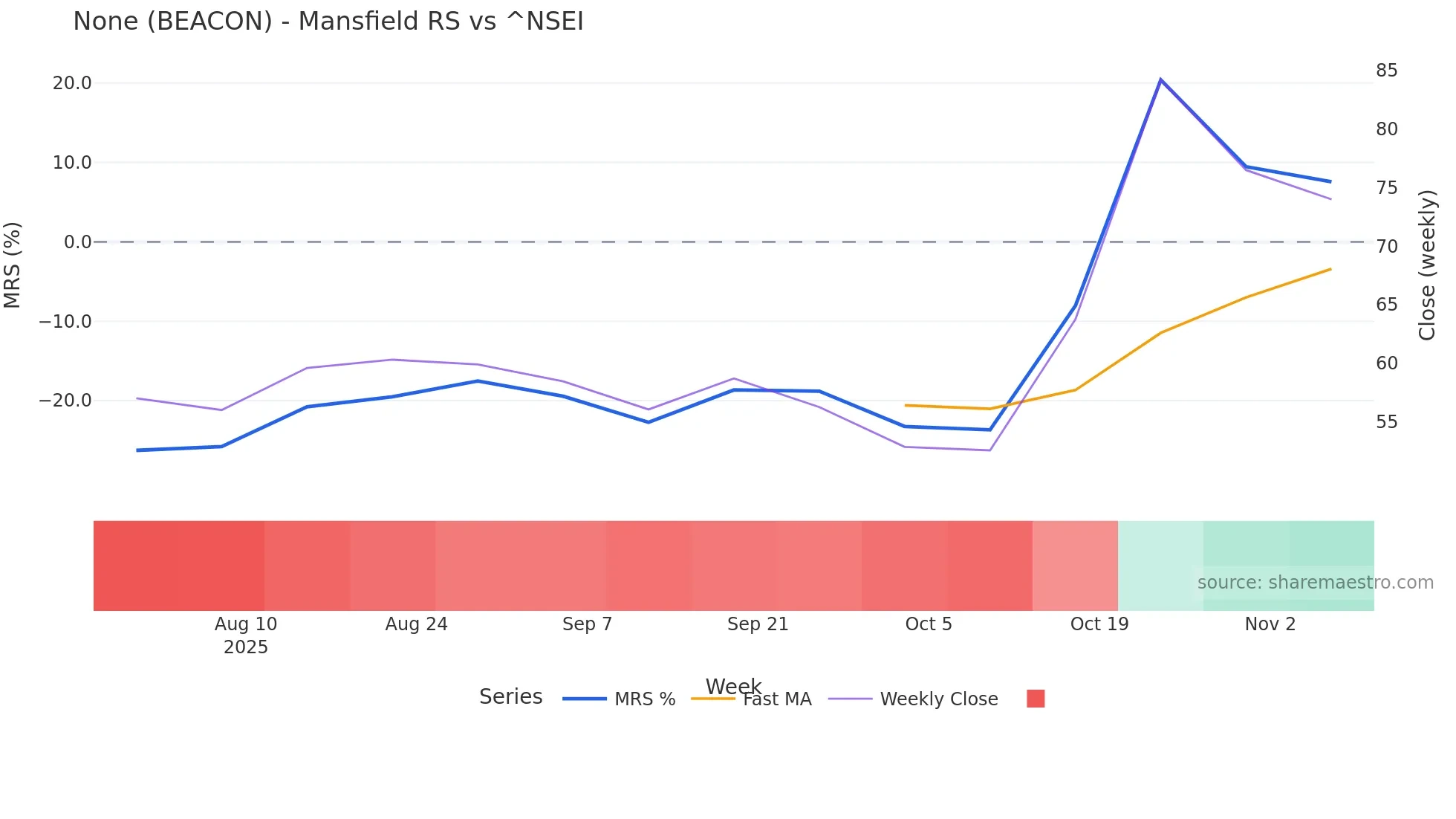 BEACON Mansfield Relative Strength chart
