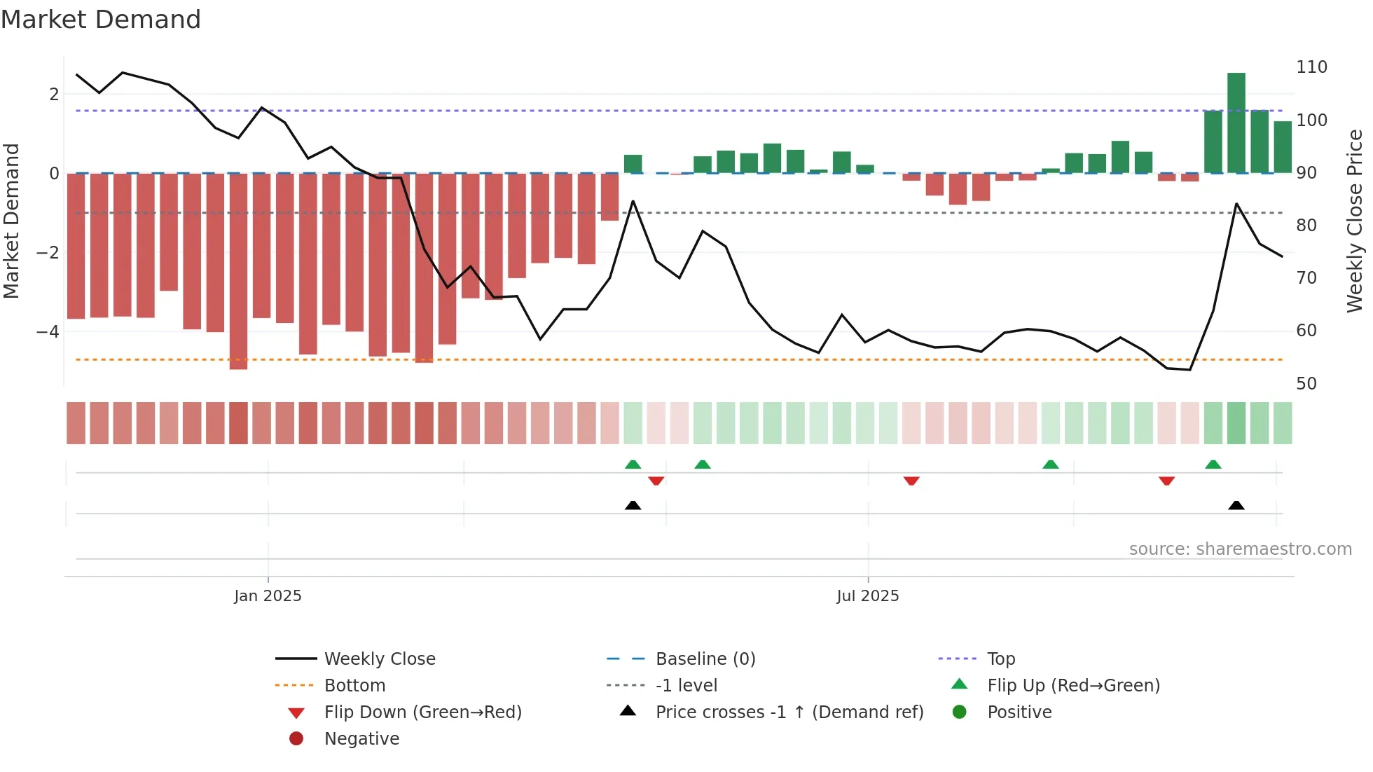 BEACON weekly Market Demand chart