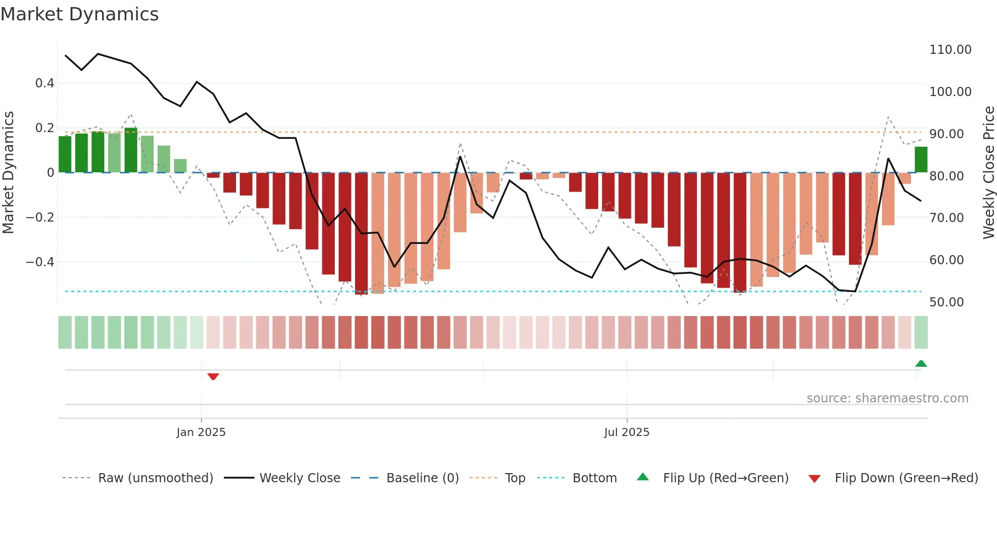 BEACON weekly Market Dynamics chart