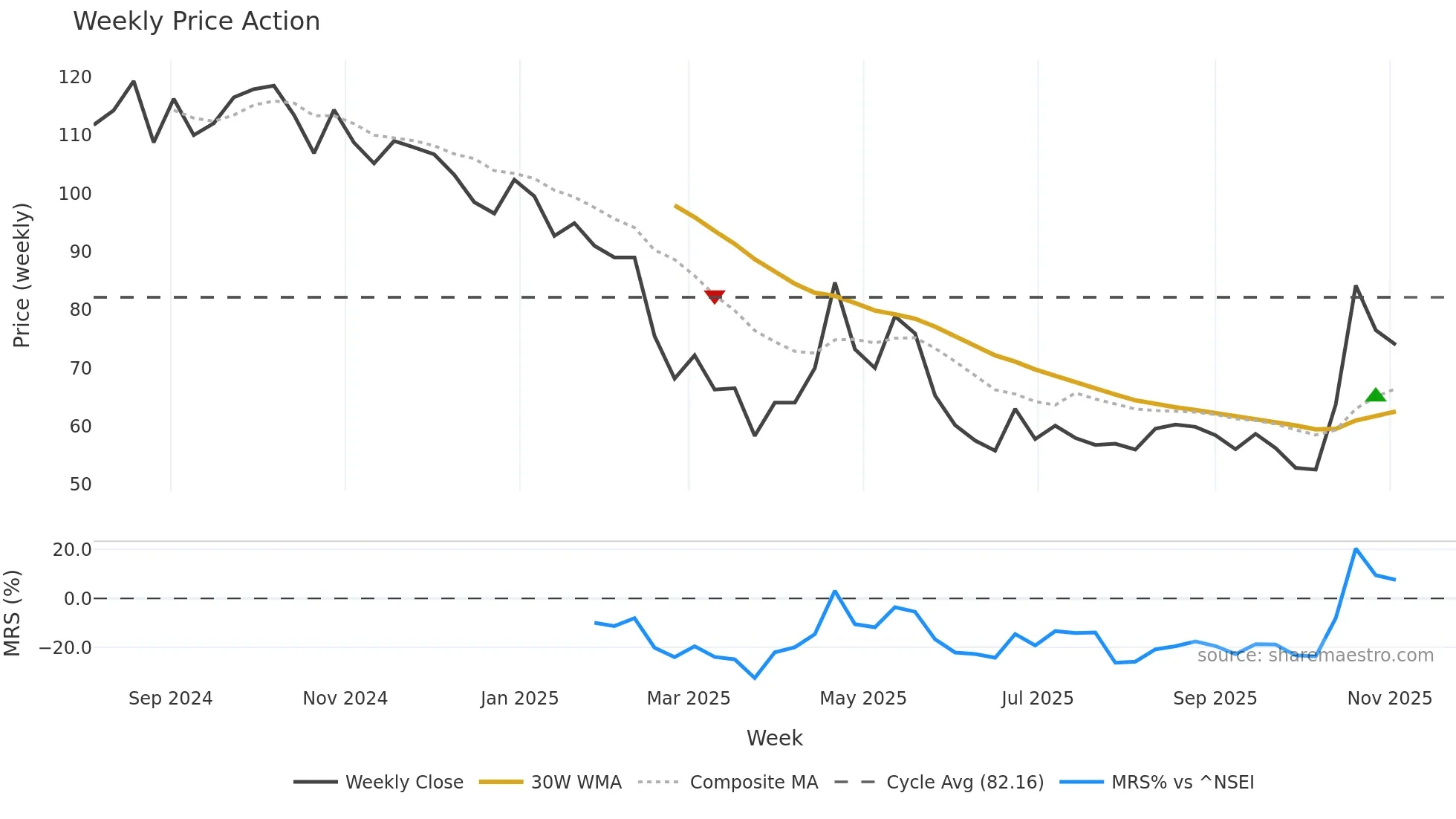 BEACON weekly Price Action chart, closing 2025-10-27