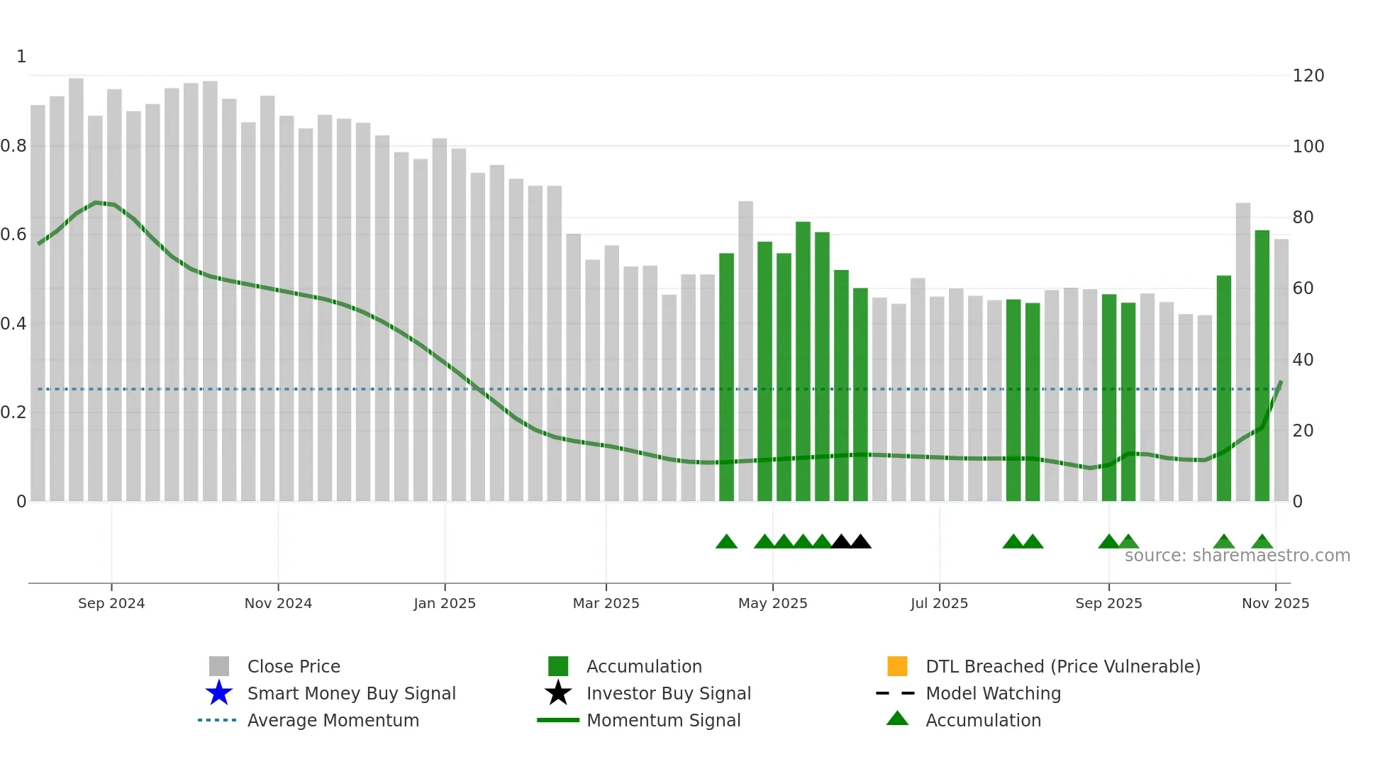 BEACON weekly Smart Money chart