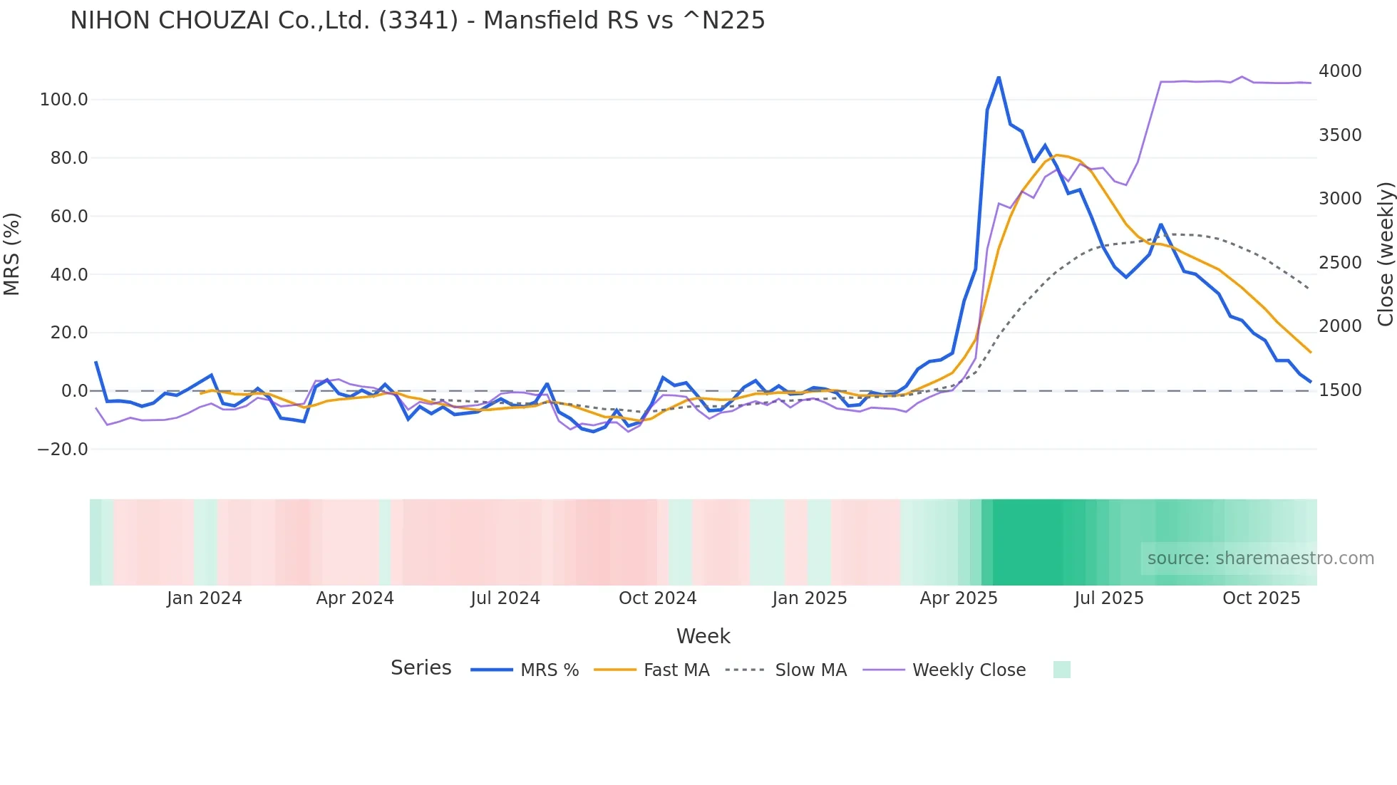 3341 Mansfield Relative Strength chart