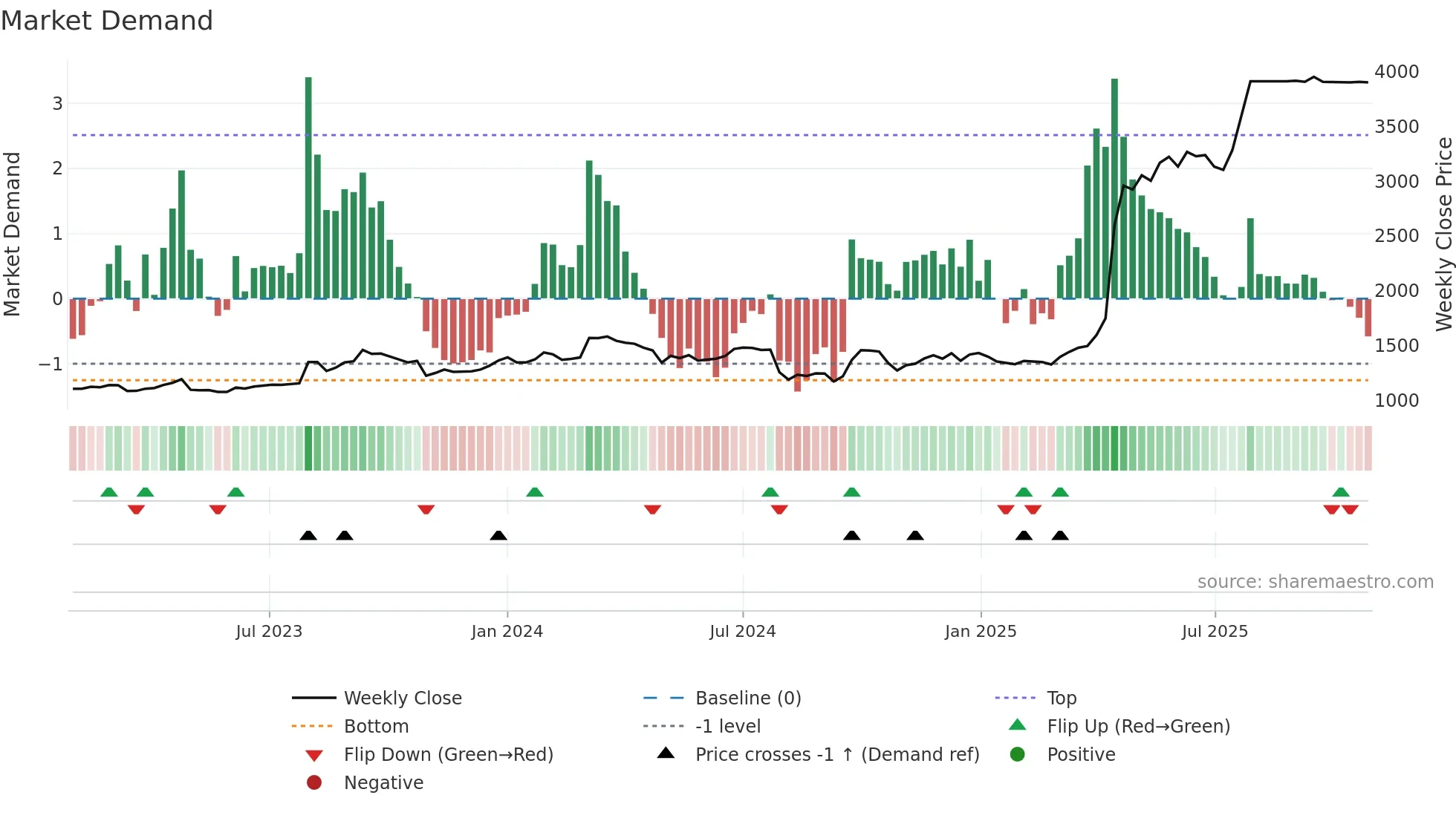 3341 weekly Market Demand chart