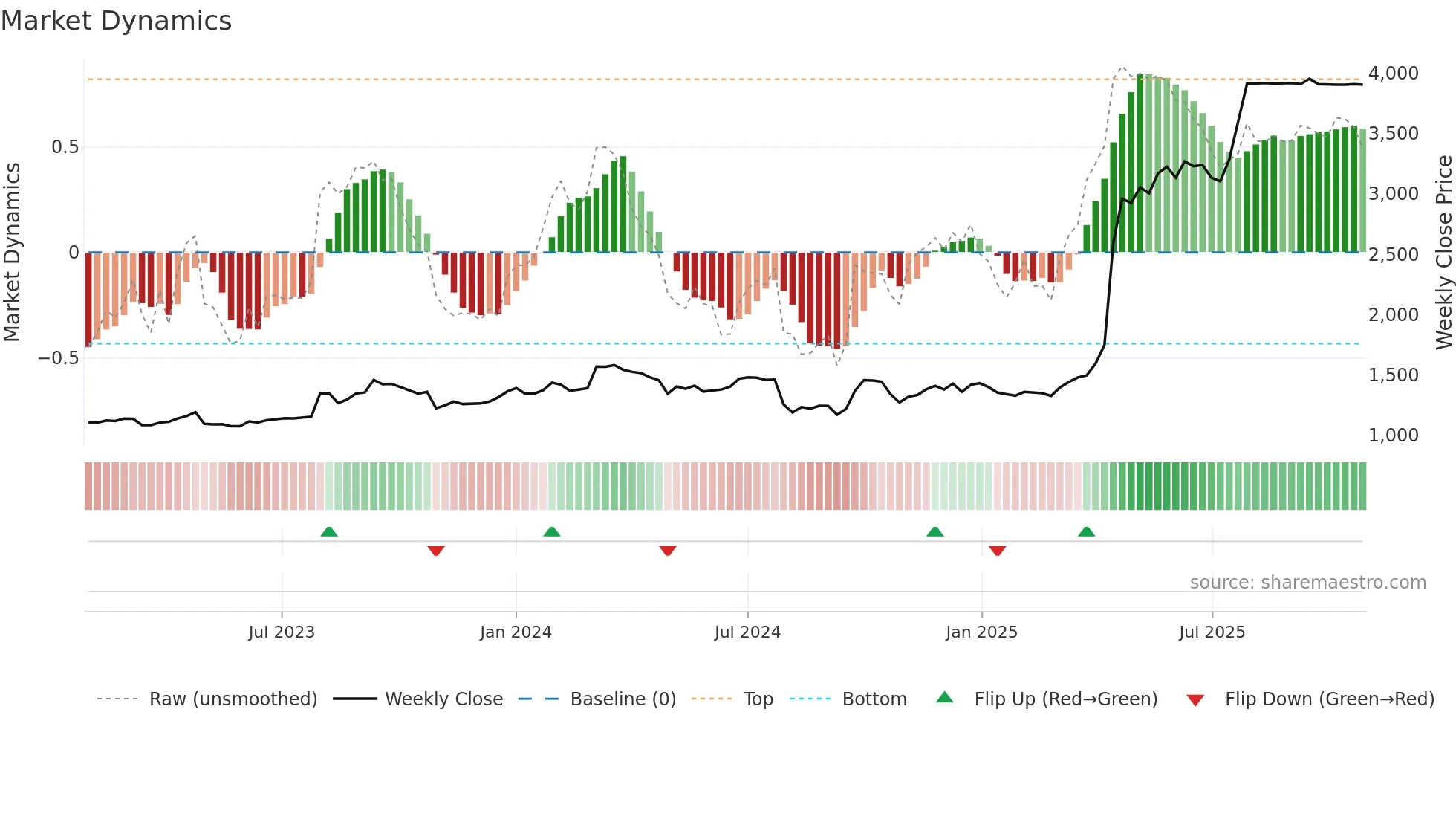 3341 weekly Market Dynamics chart
