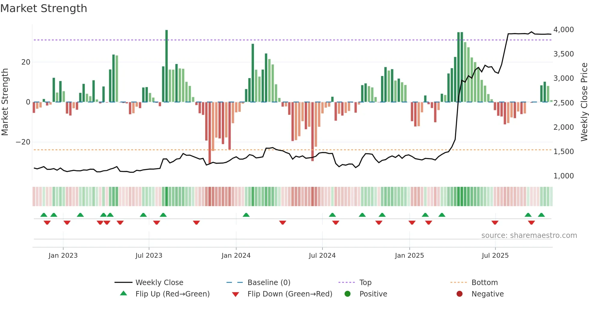 3341 weekly Market Strength chart