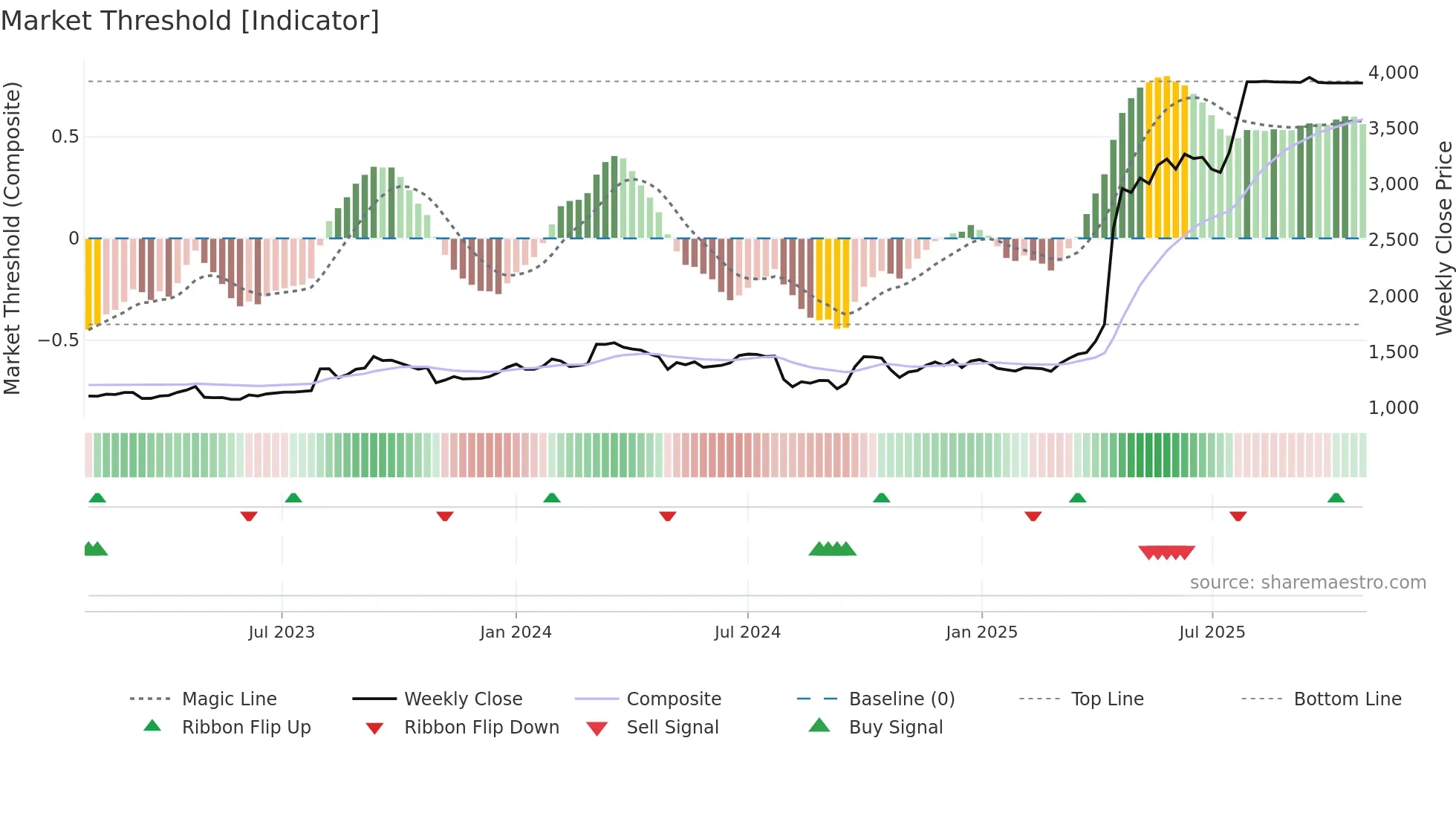 3341 weekly Market Threshold chart