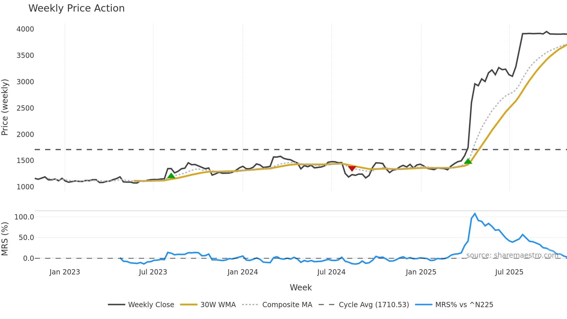3341 weekly Price Action chart, closing 2025-10-27