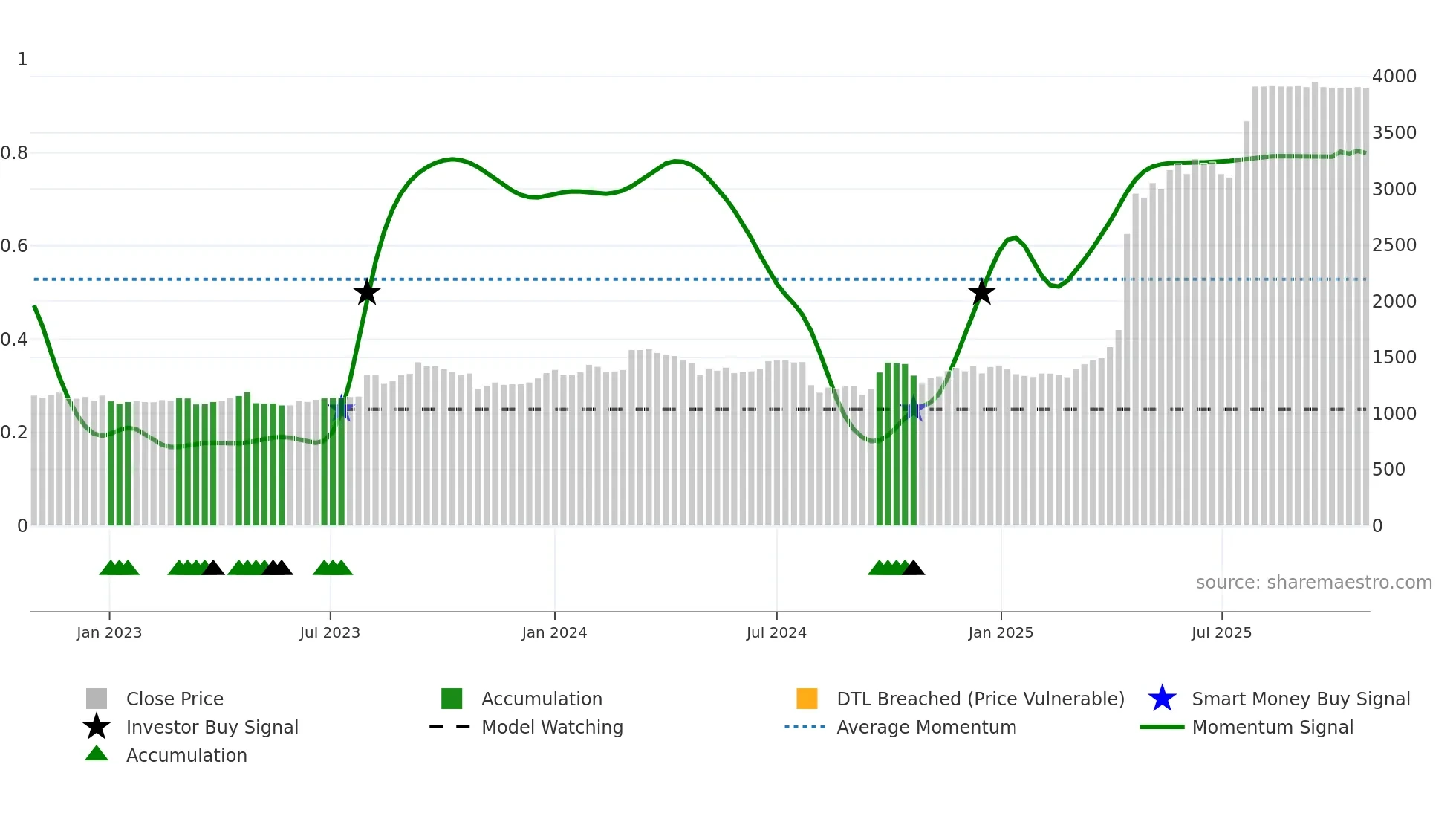 3341 weekly Smart Money chart
