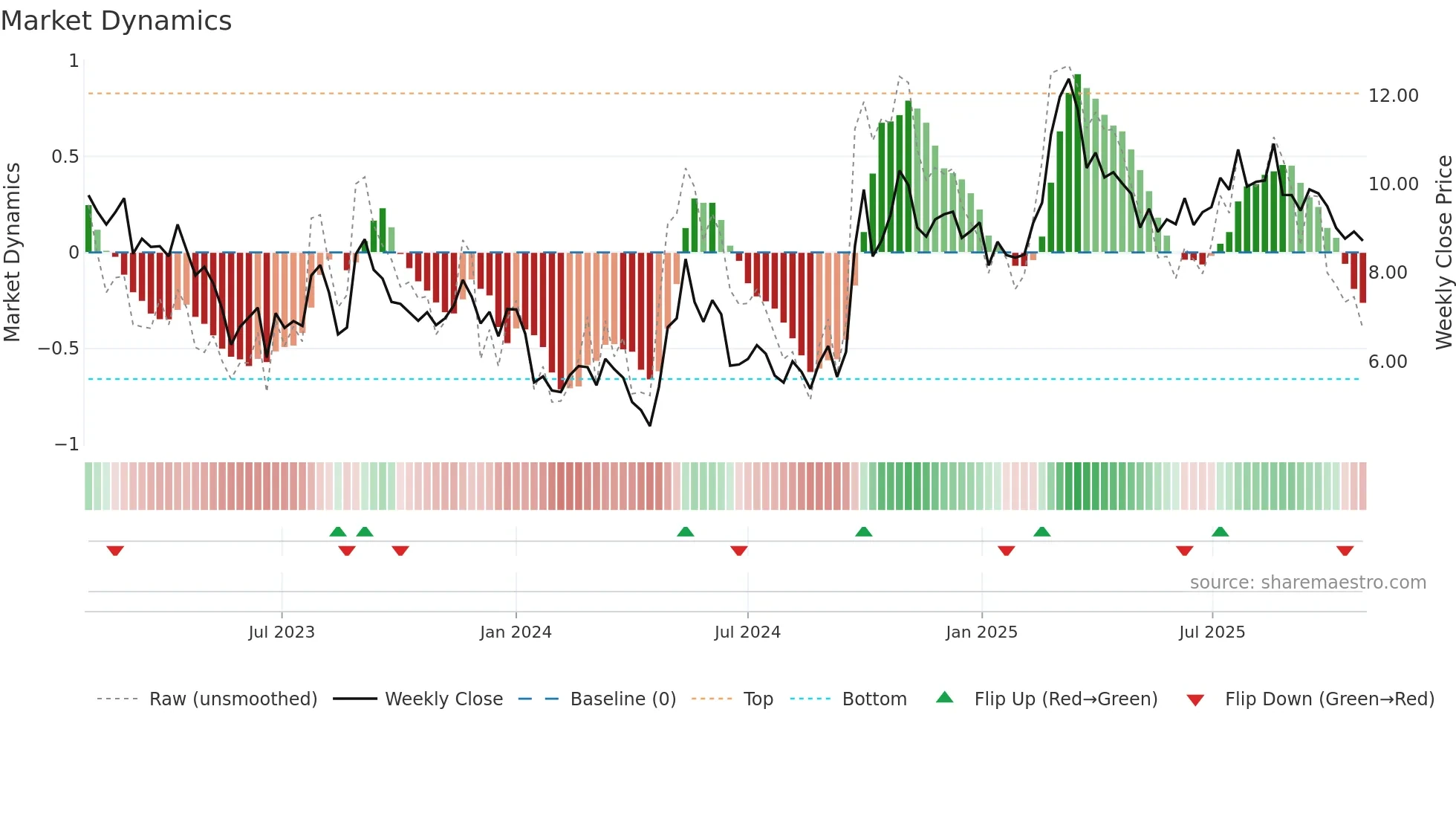 3900 weekly Market Dynamics chart