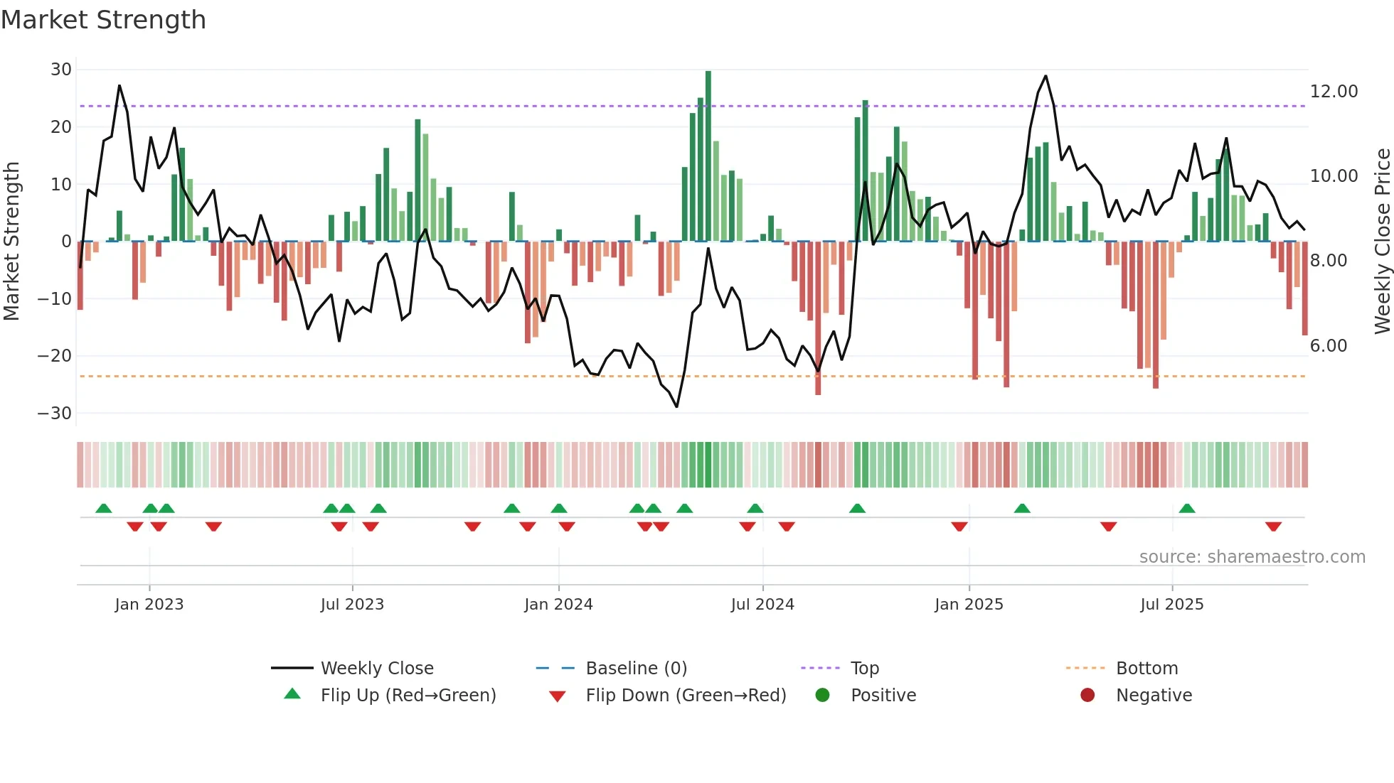 3900 weekly Market Strength chart