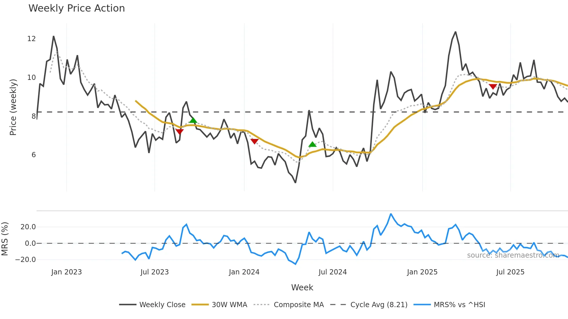 3900 weekly Price Action chart, closing 2025-10-27