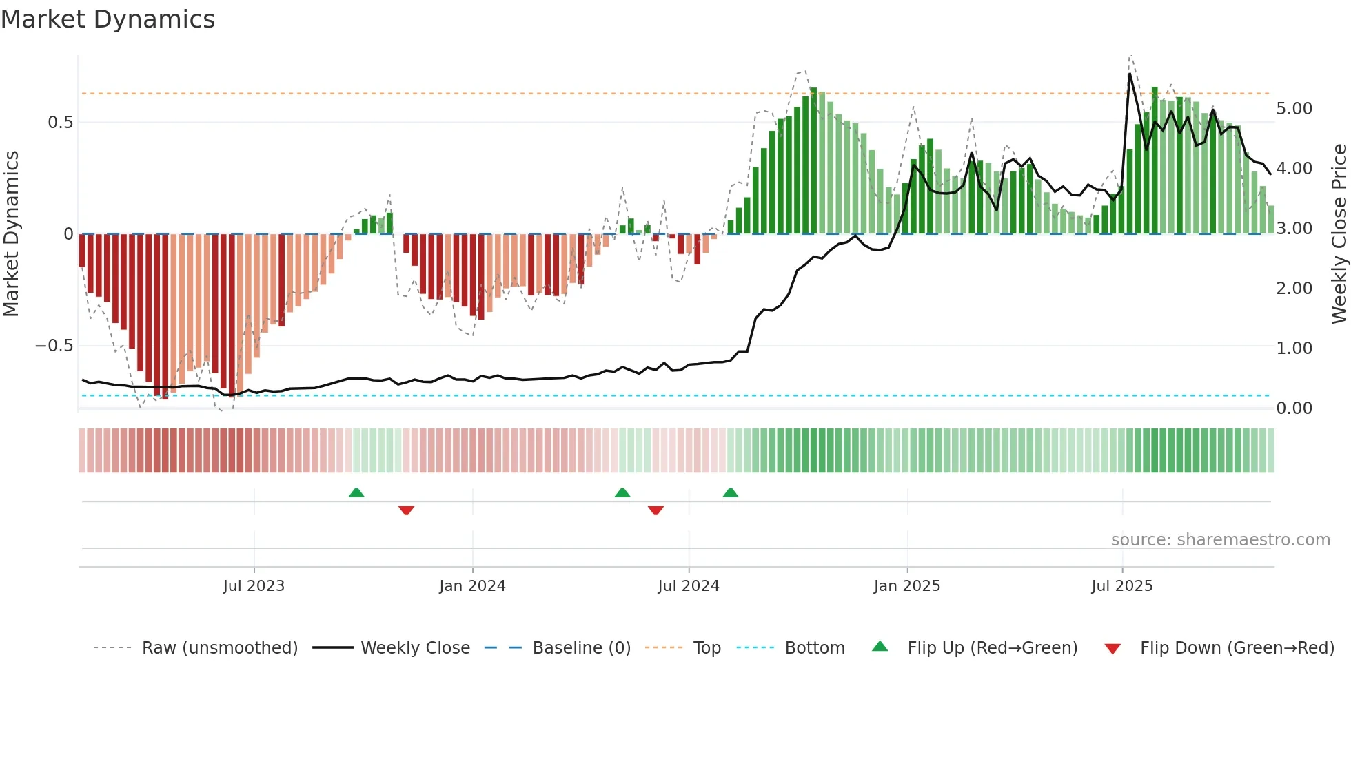 1640 weekly Market Dynamics chart